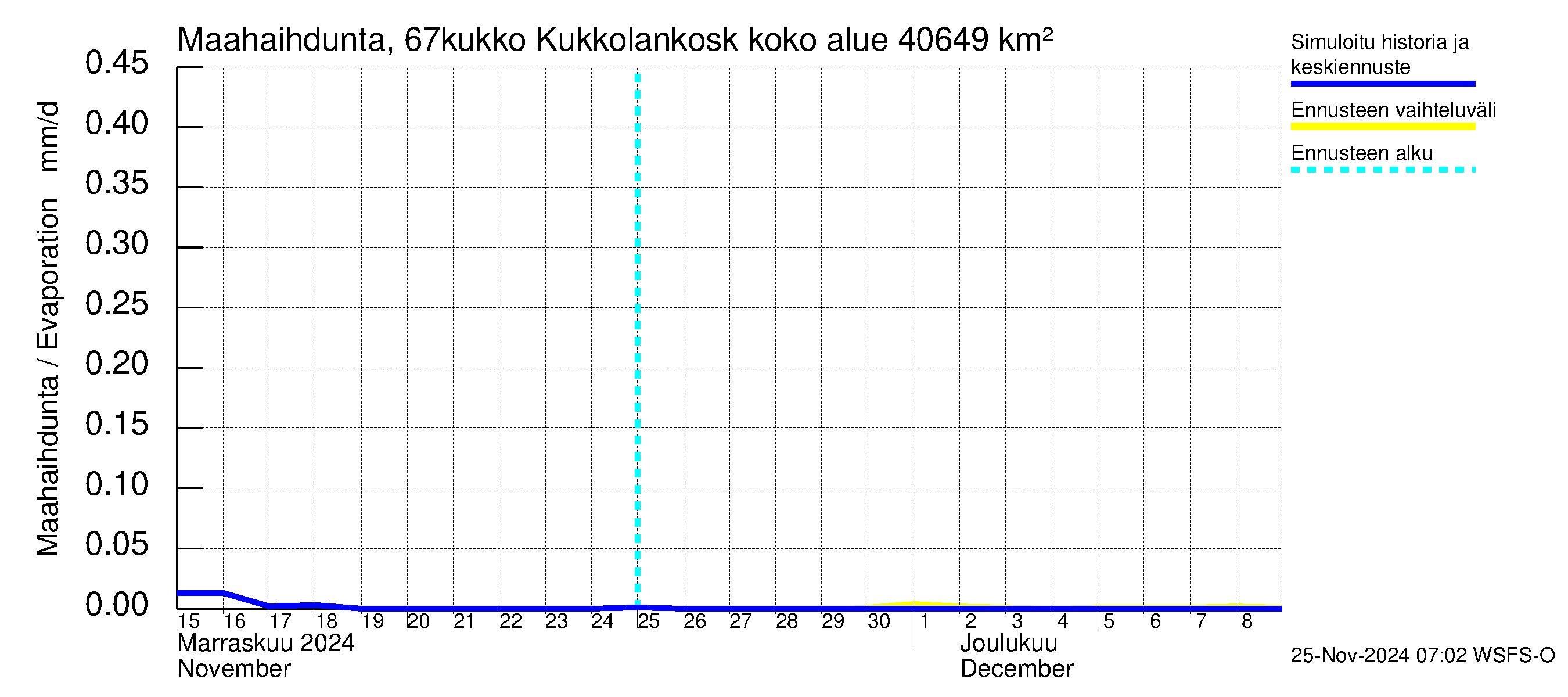 Tornionjoen vesistöalue - Kukkolankoski: Haihdunta maa-alueelta