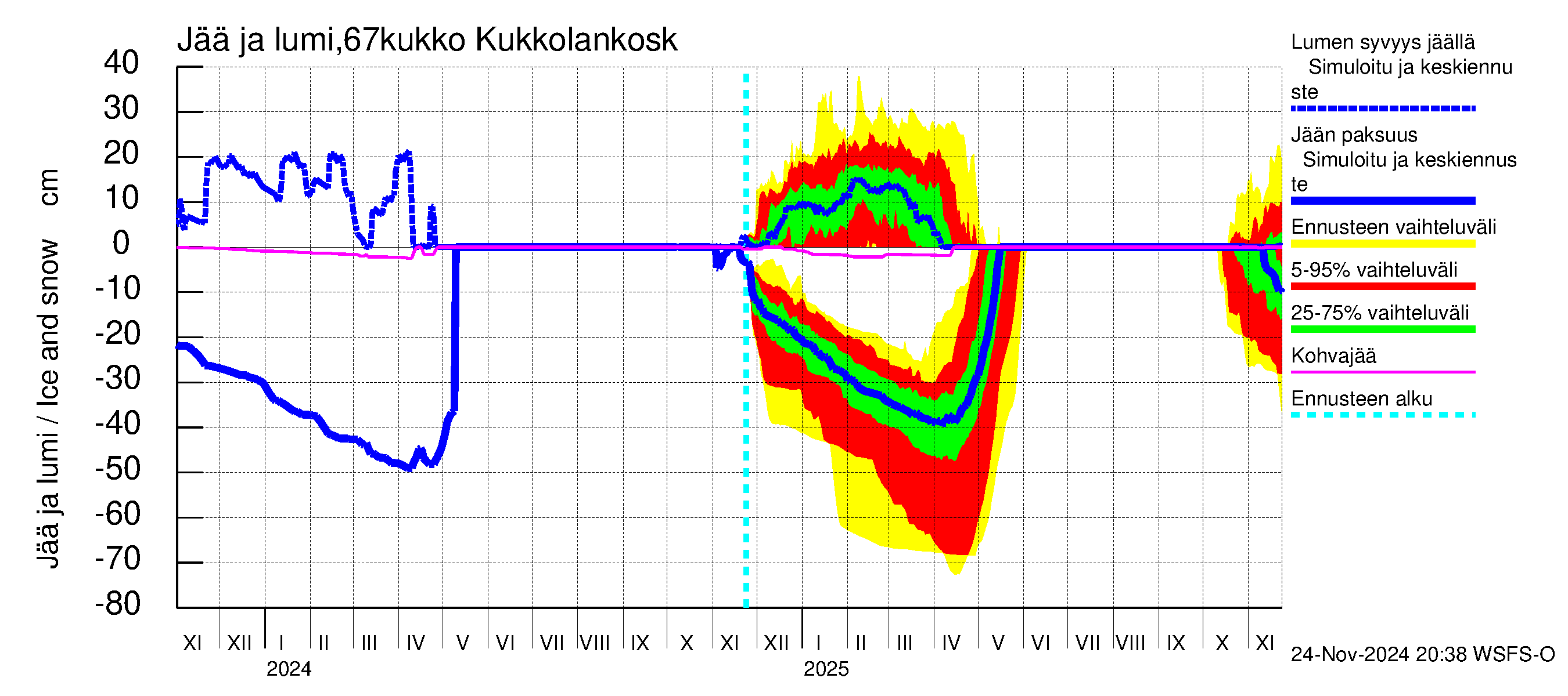 Tornionjoen vesistöalue - Kukkolankoski: Jään paksuus