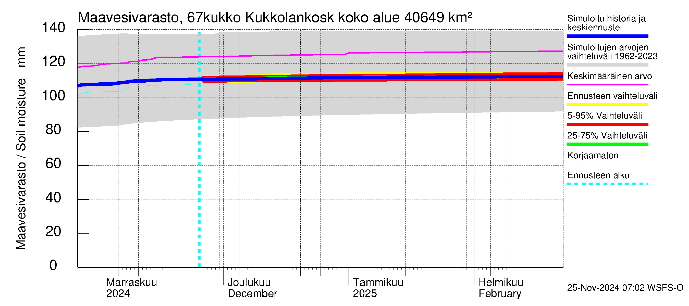 Tornionjoen vesistöalue - Kukkolankoski: Maavesivarasto