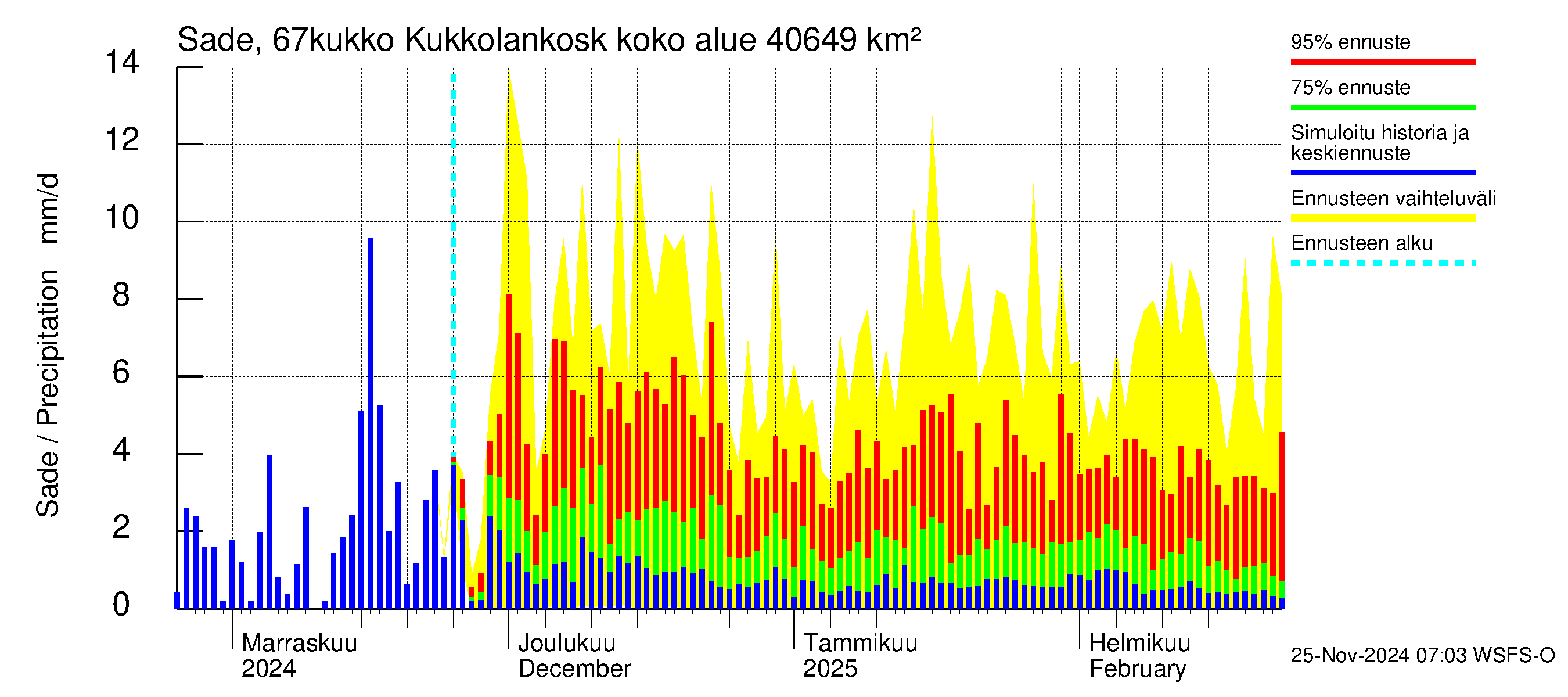 Tornionjoen vesistöalue - Kukkolankoski: Sade