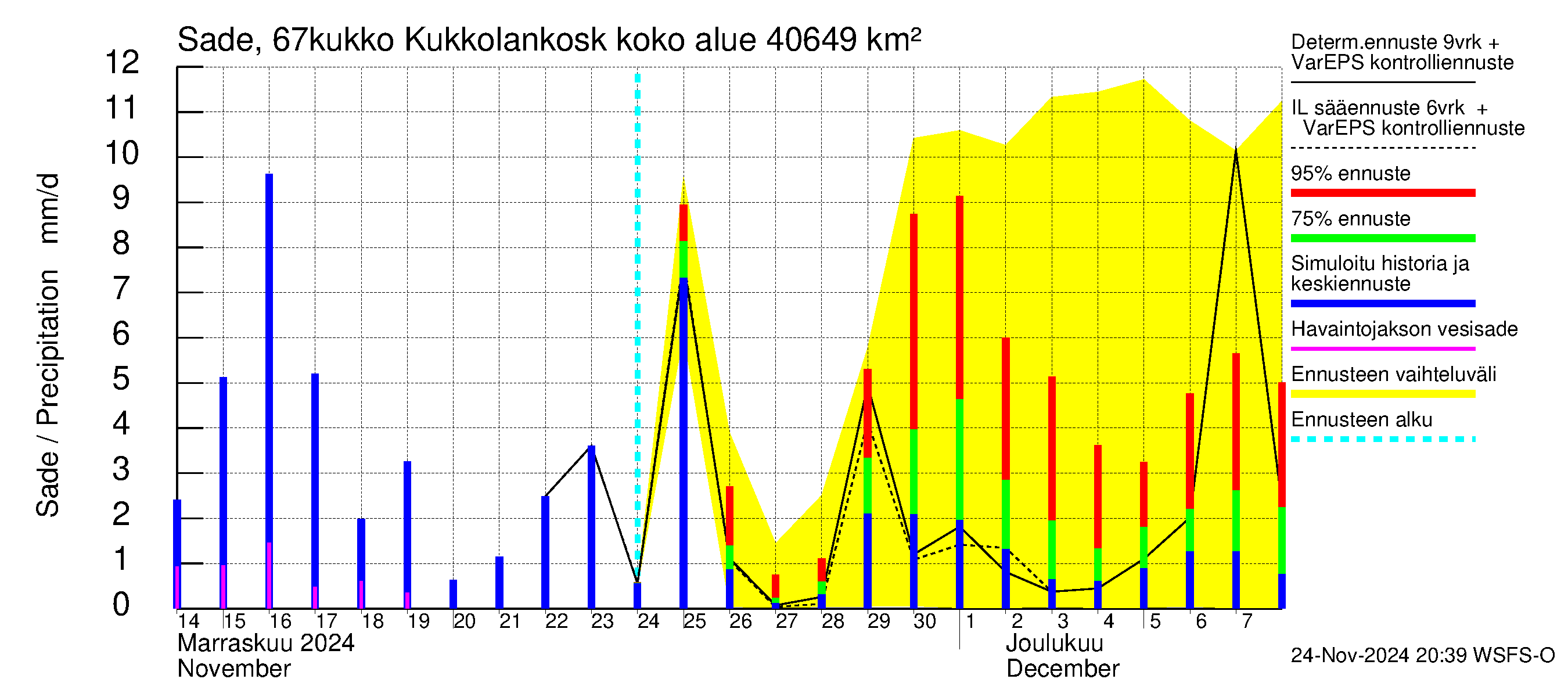 Tornionjoen vesistöalue - Kukkolankoski: Sade