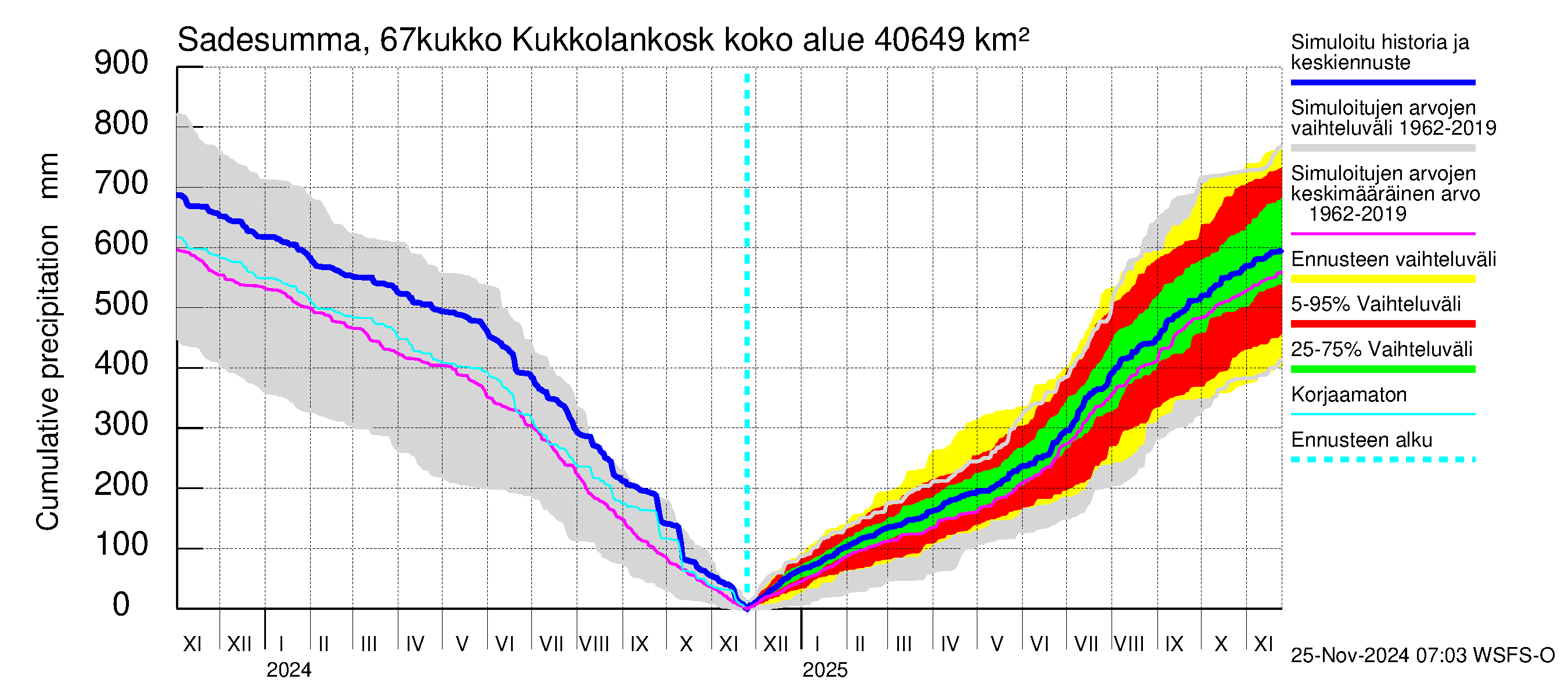 Tornionjoen vesistöalue - Kukkolankoski: Sade - summa