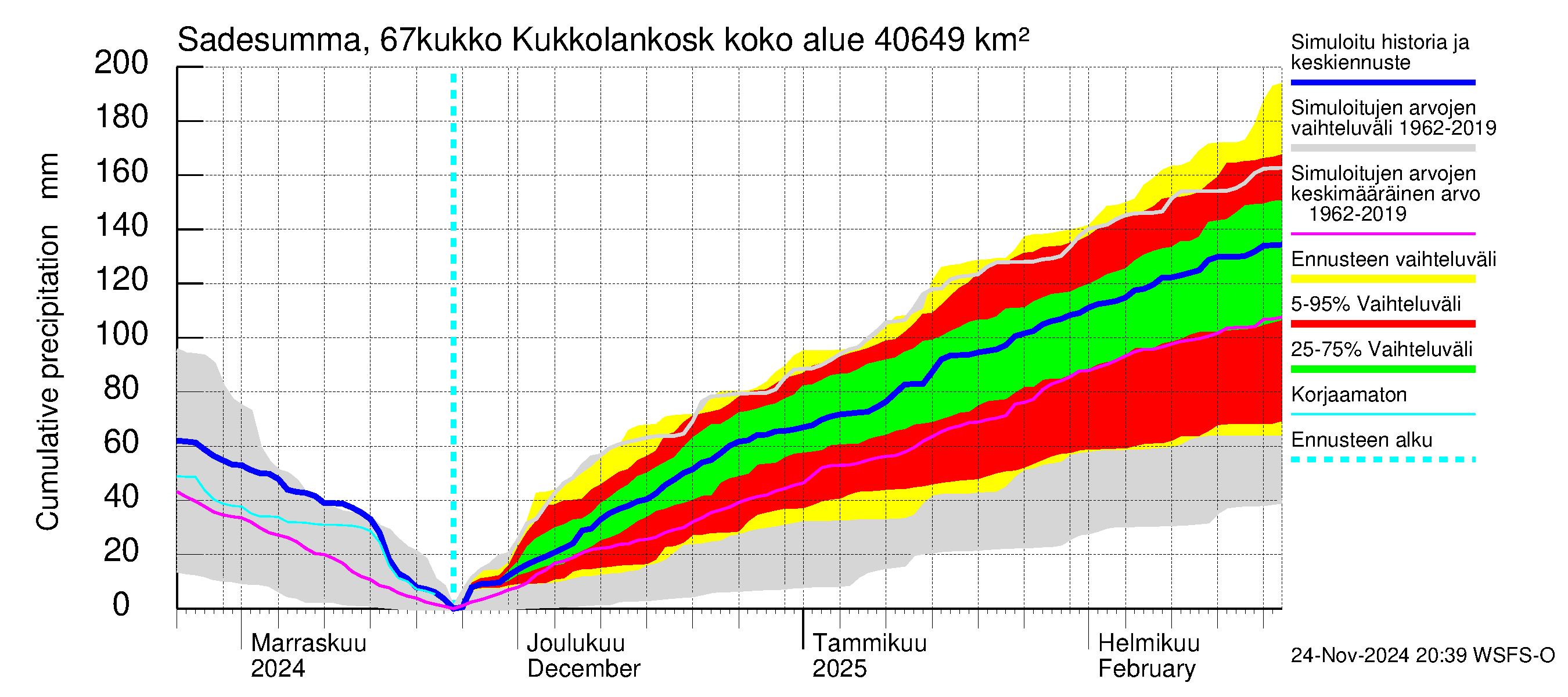 Tornionjoen vesistöalue - Kukkolankoski: Sade - summa