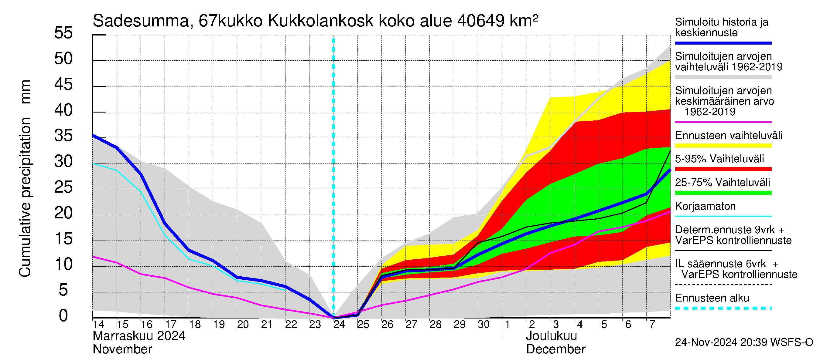 Tornionjoen vesistöalue - Kukkolankoski: Sade - summa