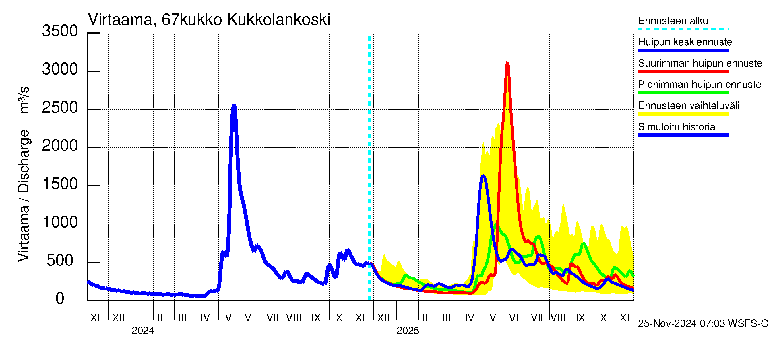 Tornionjoen vesistöalue - Kukkolankoski: Virtaama / juoksutus - huippujen keski- ja ääriennusteet