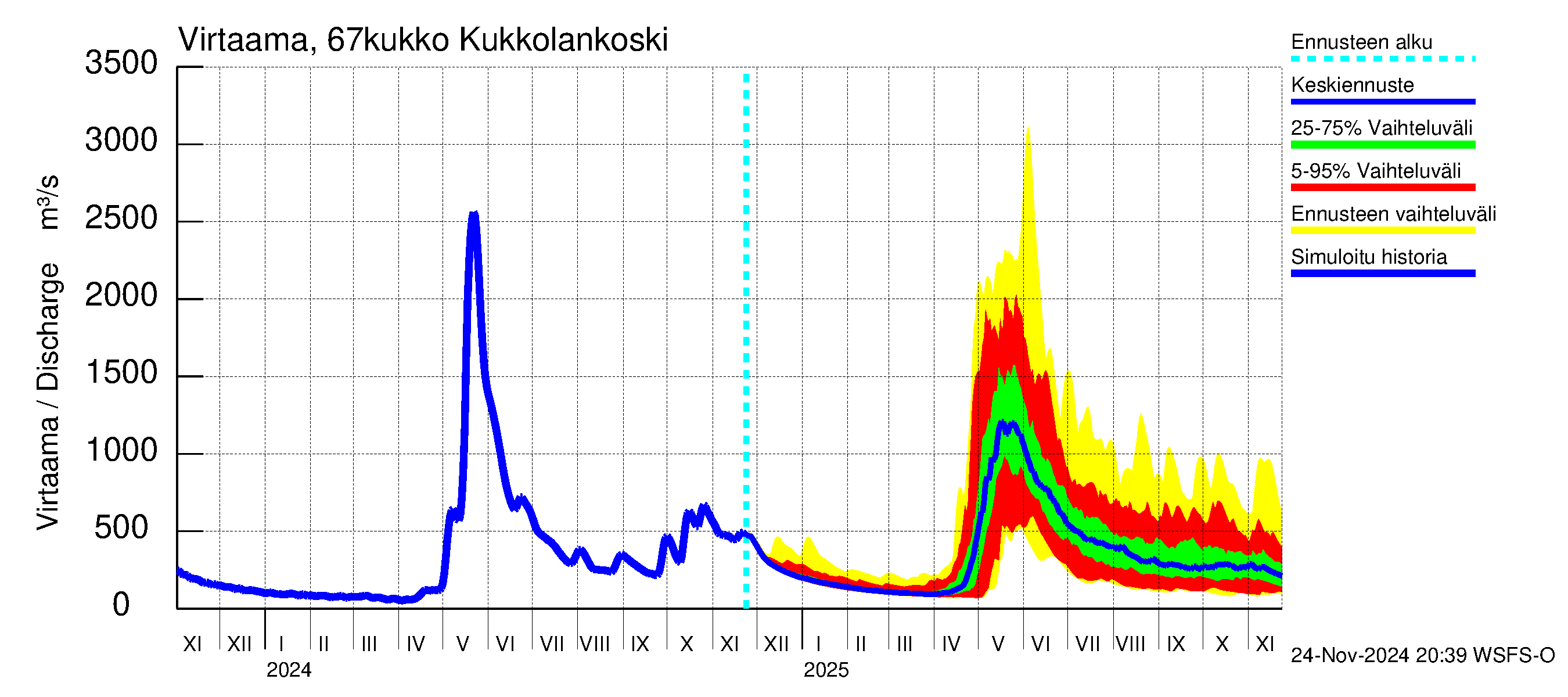 Tornionjoen vesistöalue - Kukkolankoski: Virtaama / juoksutus - jakaumaennuste