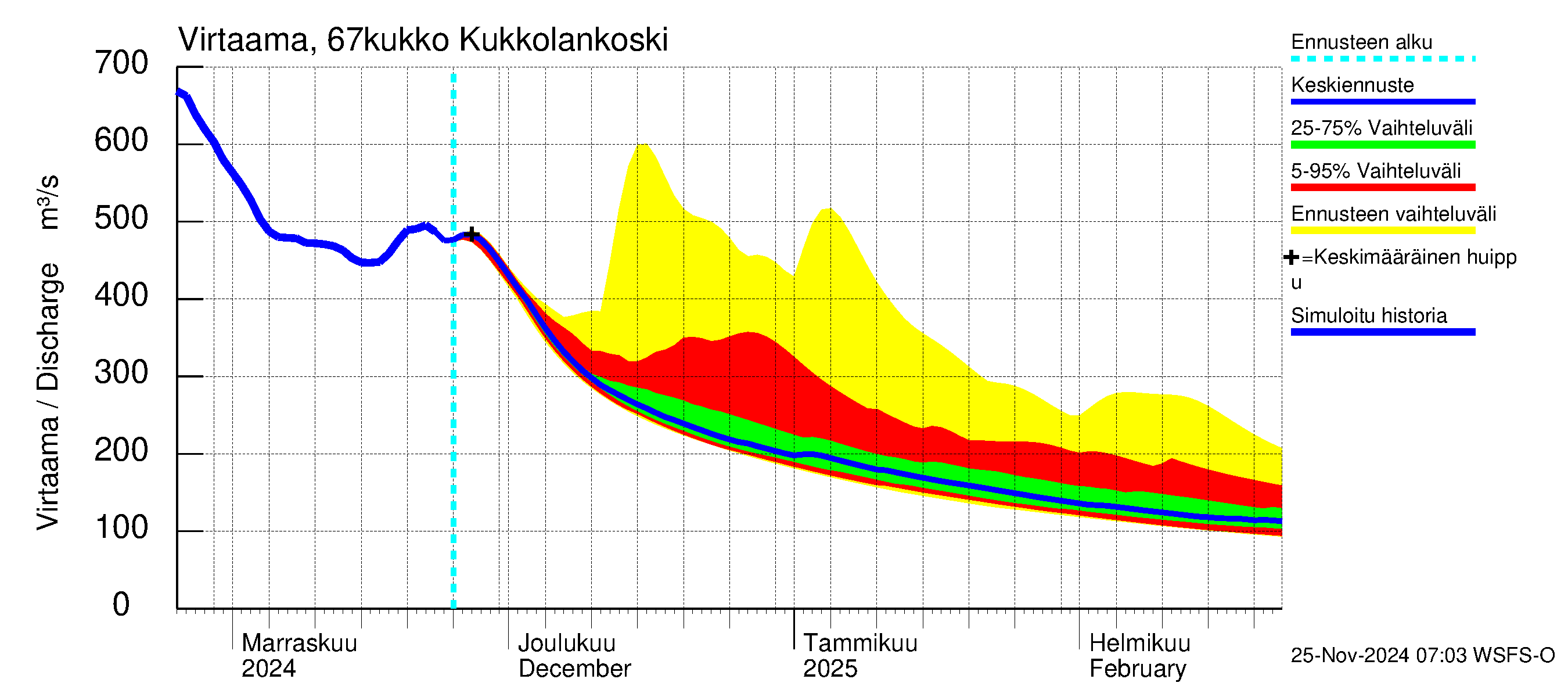 Tornionjoen vesistöalue - Kukkolankoski: Virtaama / juoksutus - jakaumaennuste