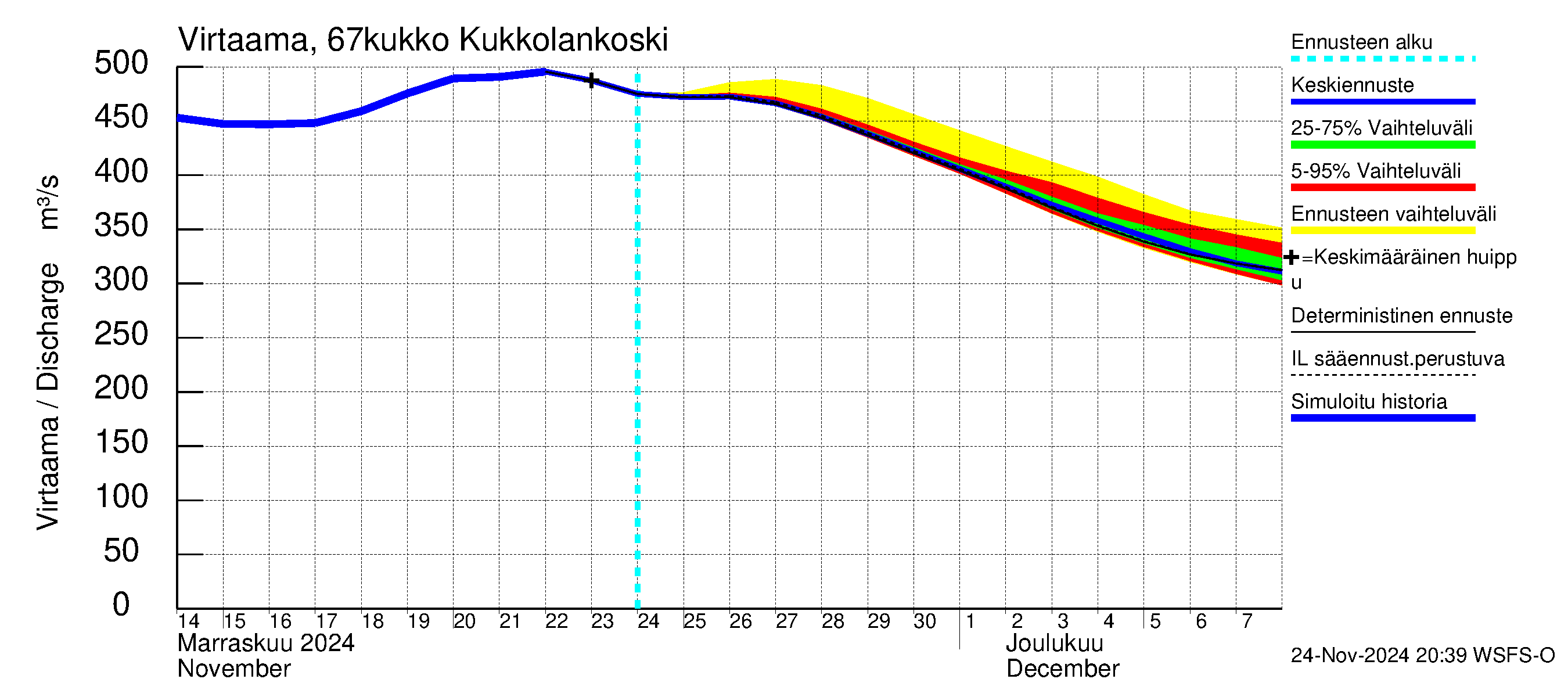 Tornionjoen vesistöalue - Kukkolankoski: Virtaama / juoksutus - jakaumaennuste