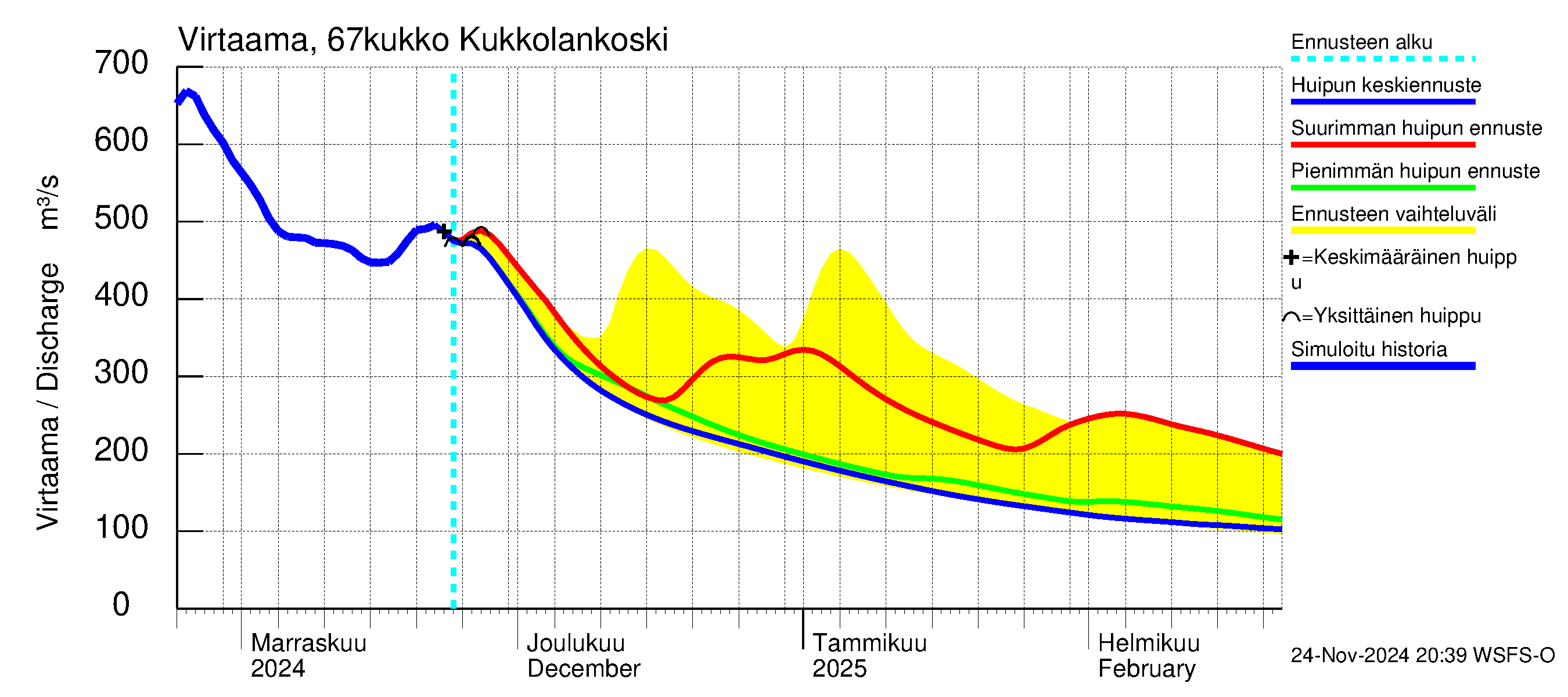 Tornionjoen vesistöalue - Kukkolankoski: Virtaama / juoksutus - huippujen keski- ja ääriennusteet