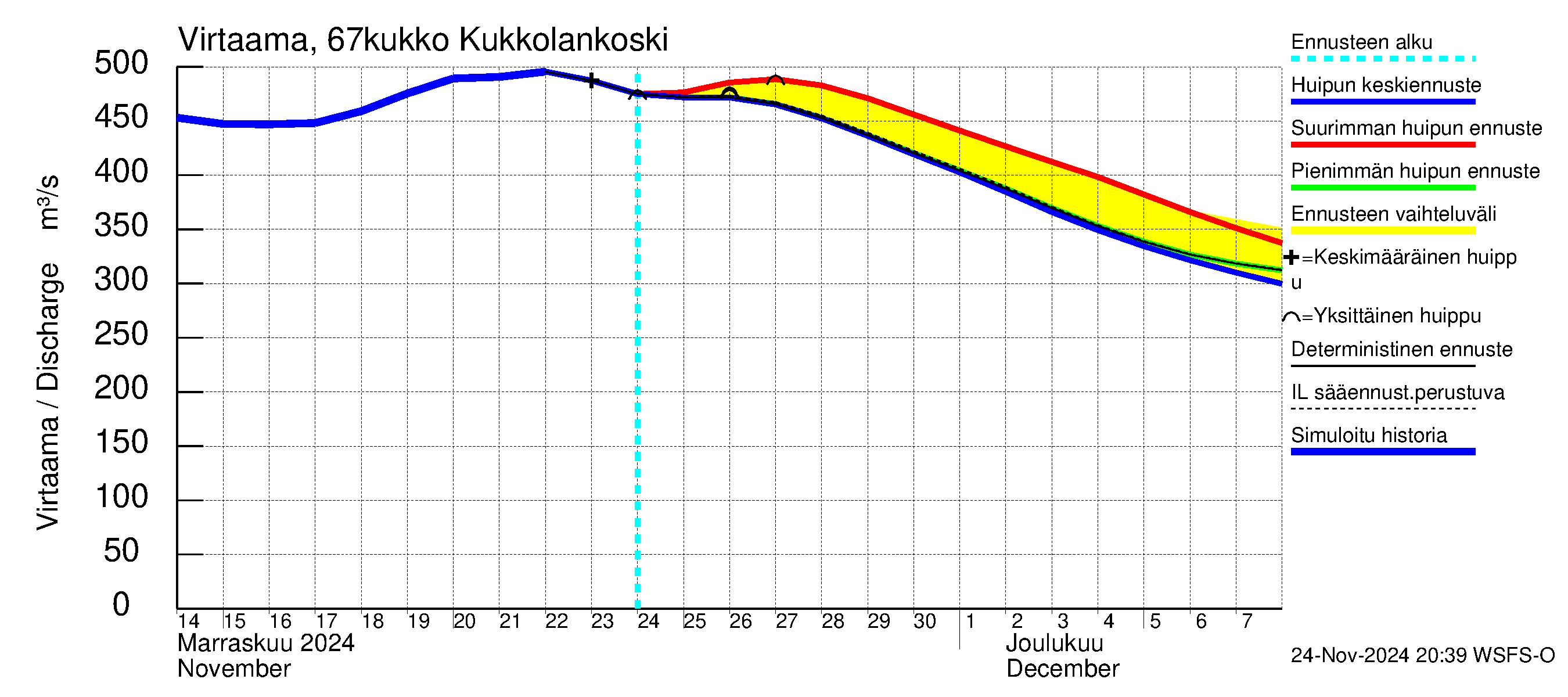 Tornionjoen vesistöalue - Kukkolankoski: Virtaama / juoksutus - huippujen keski- ja ääriennusteet