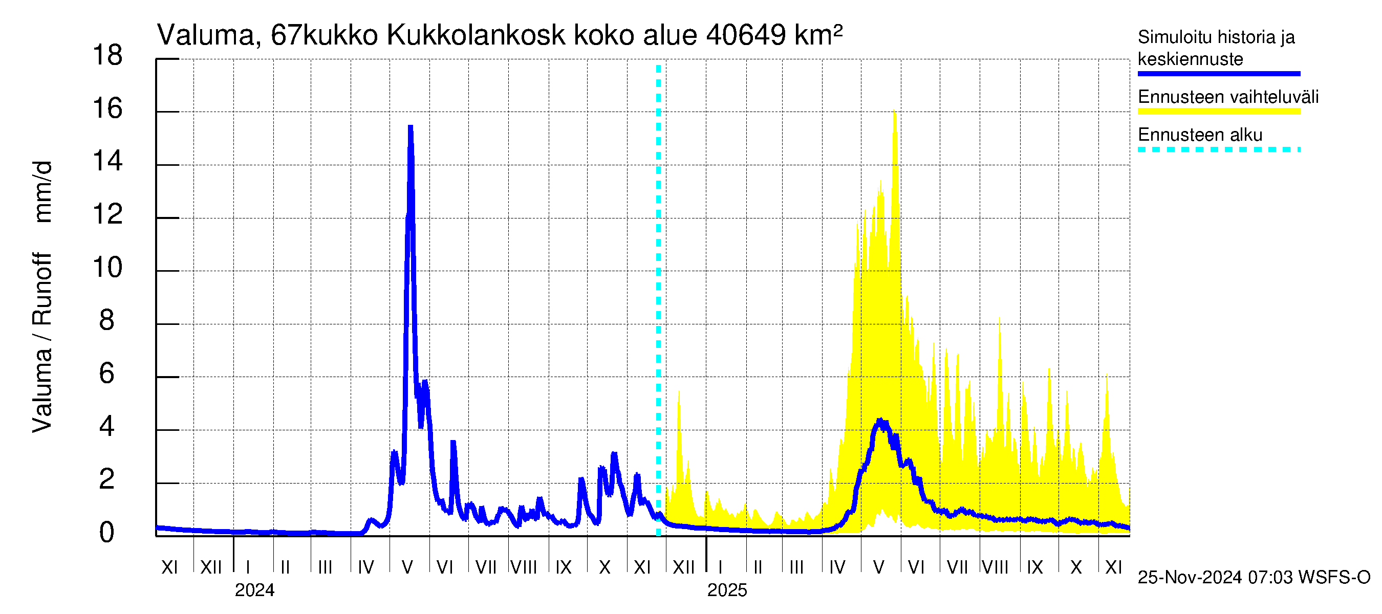 Tornionjoen vesistöalue - Kukkolankoski: Valuma