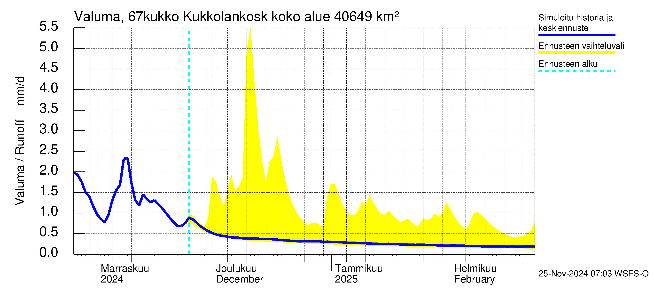 Tornionjoen vesistöalue - Kukkolankoski: Valuma