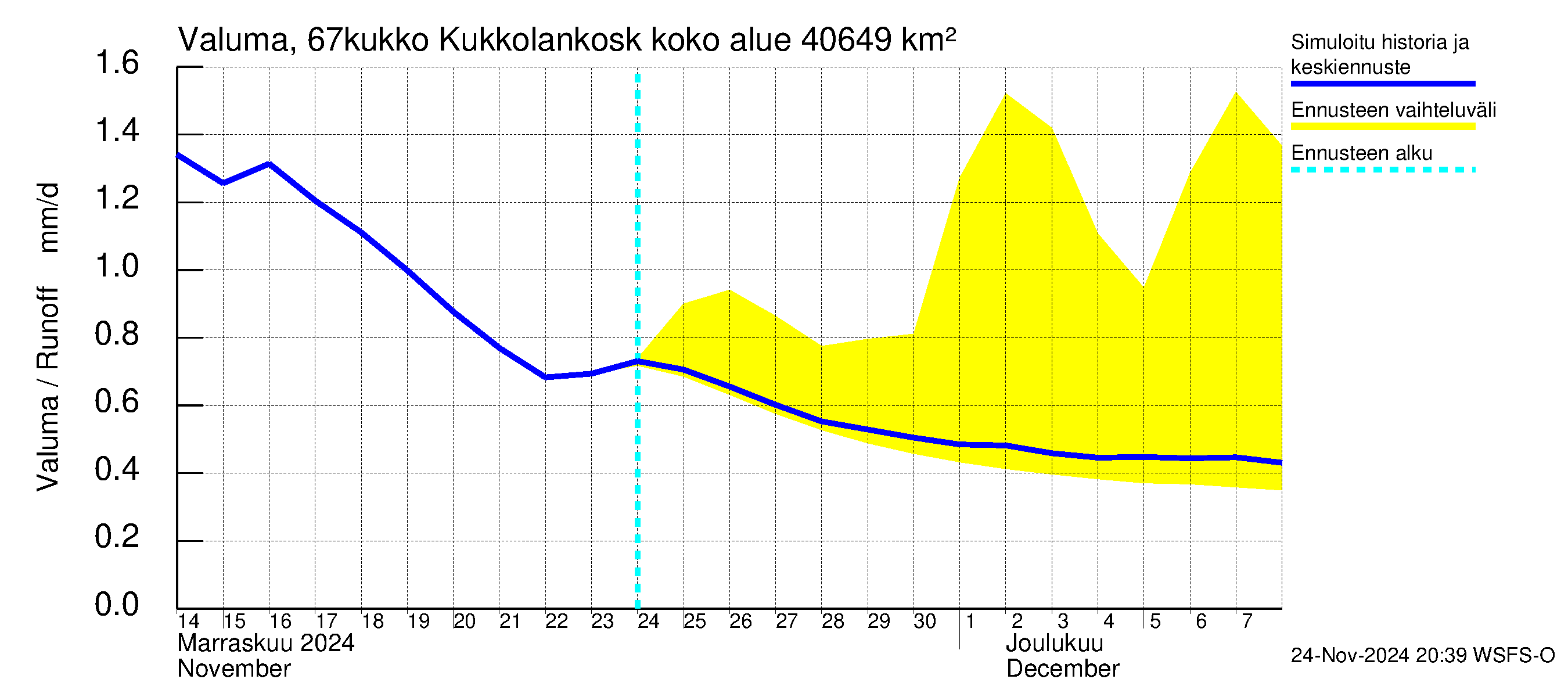 Tornionjoen vesistöalue - Kukkolankoski: Valuma