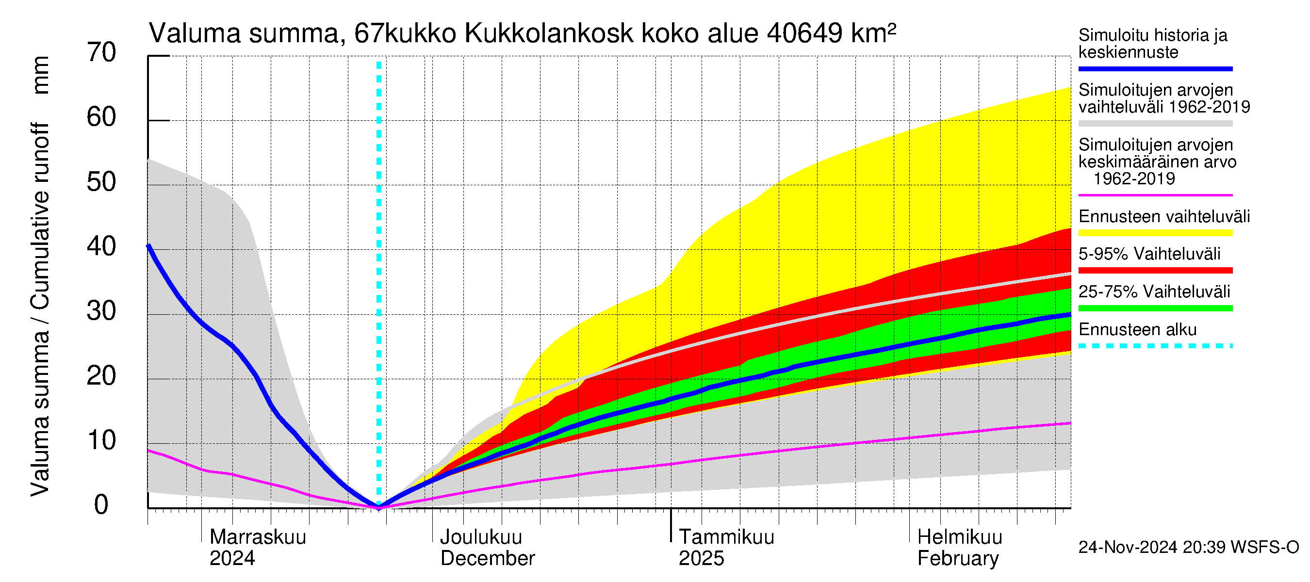 Tornionjoen vesistöalue - Kukkolankoski: Valuma - summa