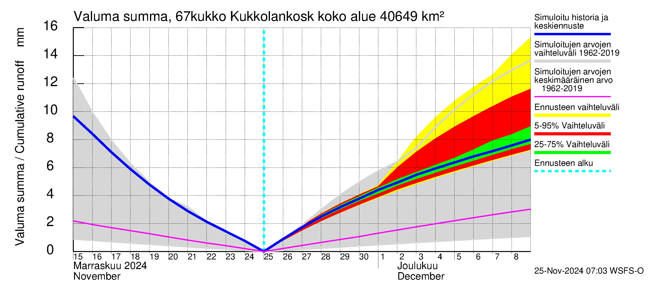 Tornionjoen vesistöalue - Kukkolankoski: Valuma - summa