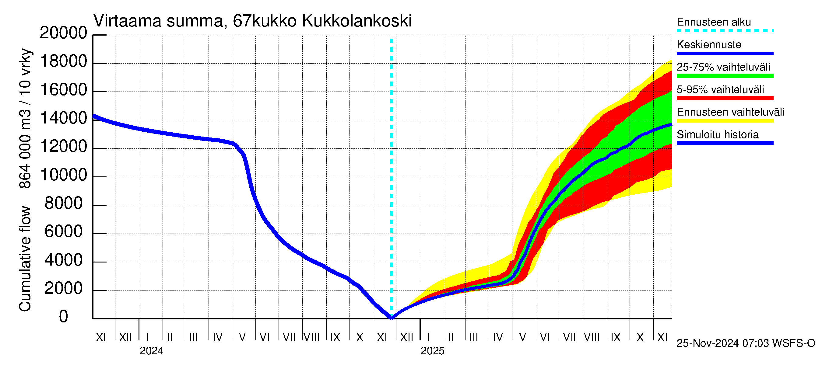 Tornionjoen vesistöalue - Kukkolankoski: Virtaama / juoksutus - summa