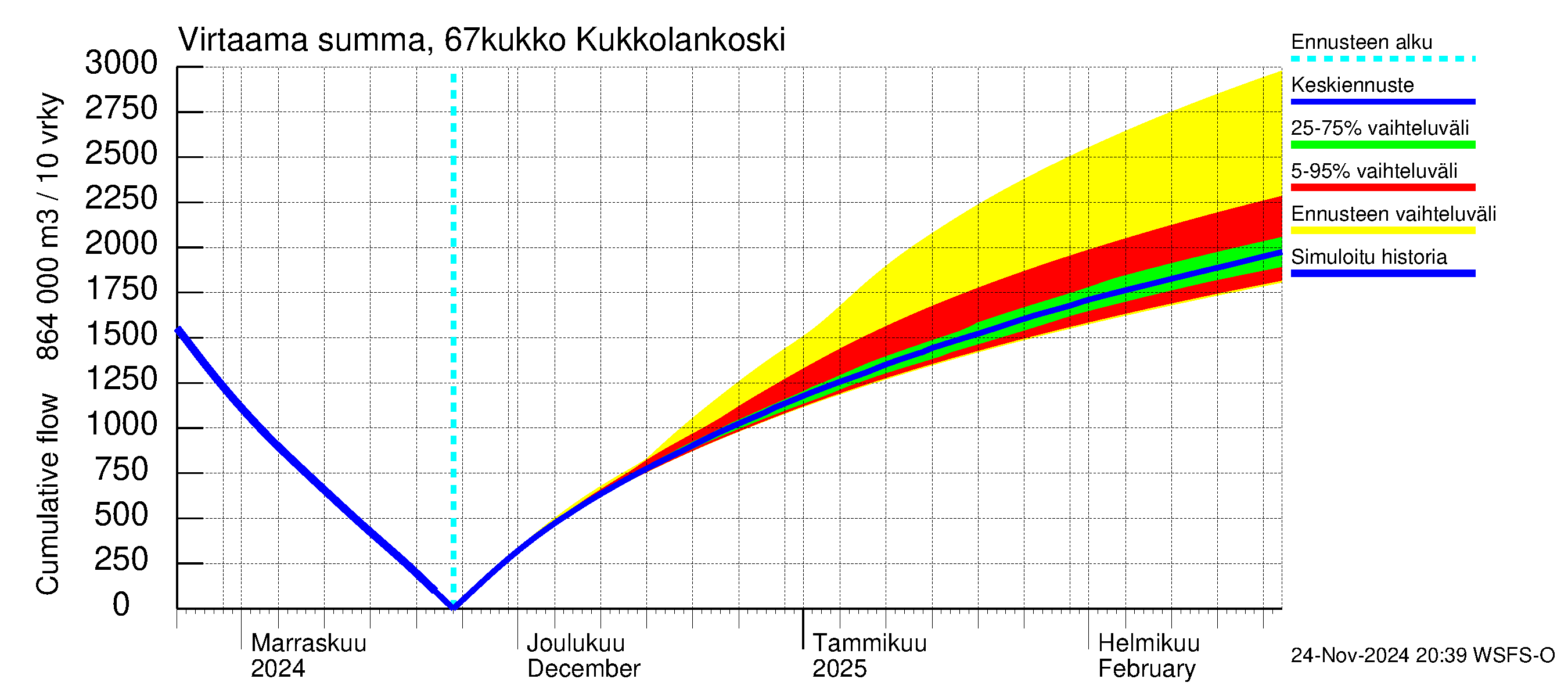 Tornionjoen vesistöalue - Kukkolankoski: Virtaama / juoksutus - summa