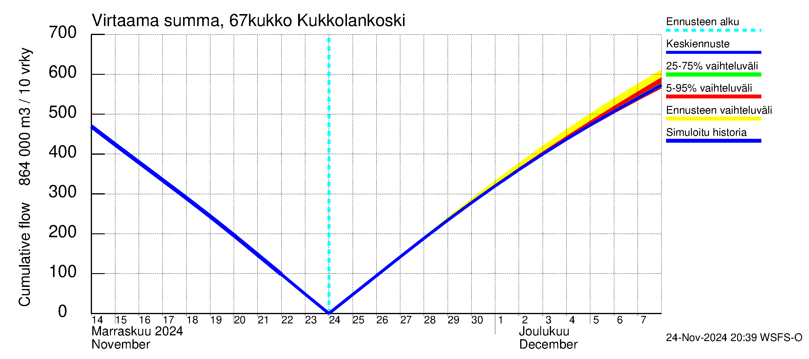 Tornionjoen vesistöalue - Kukkolankoski: Virtaama / juoksutus - summa