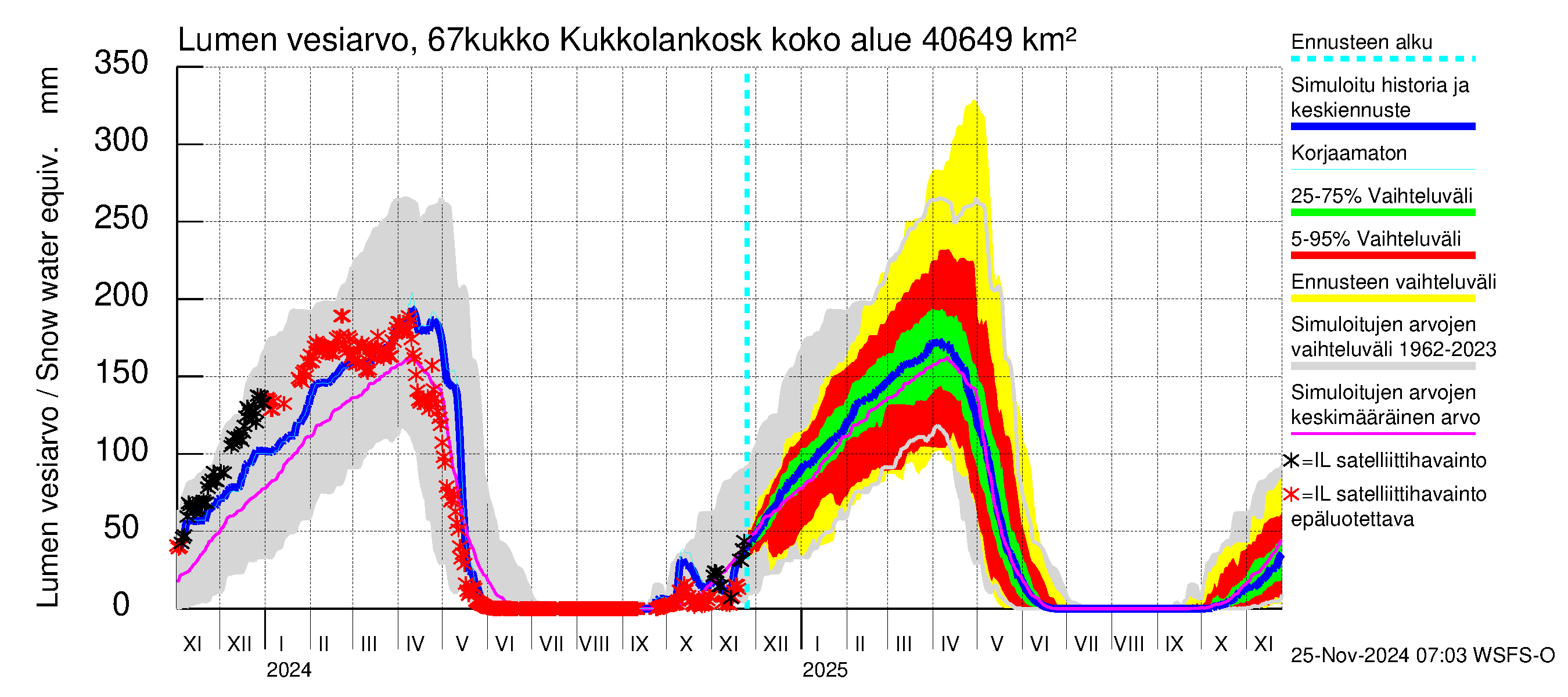 Tornionjoen vesistöalue - Kukkolankoski: Lumen vesiarvo