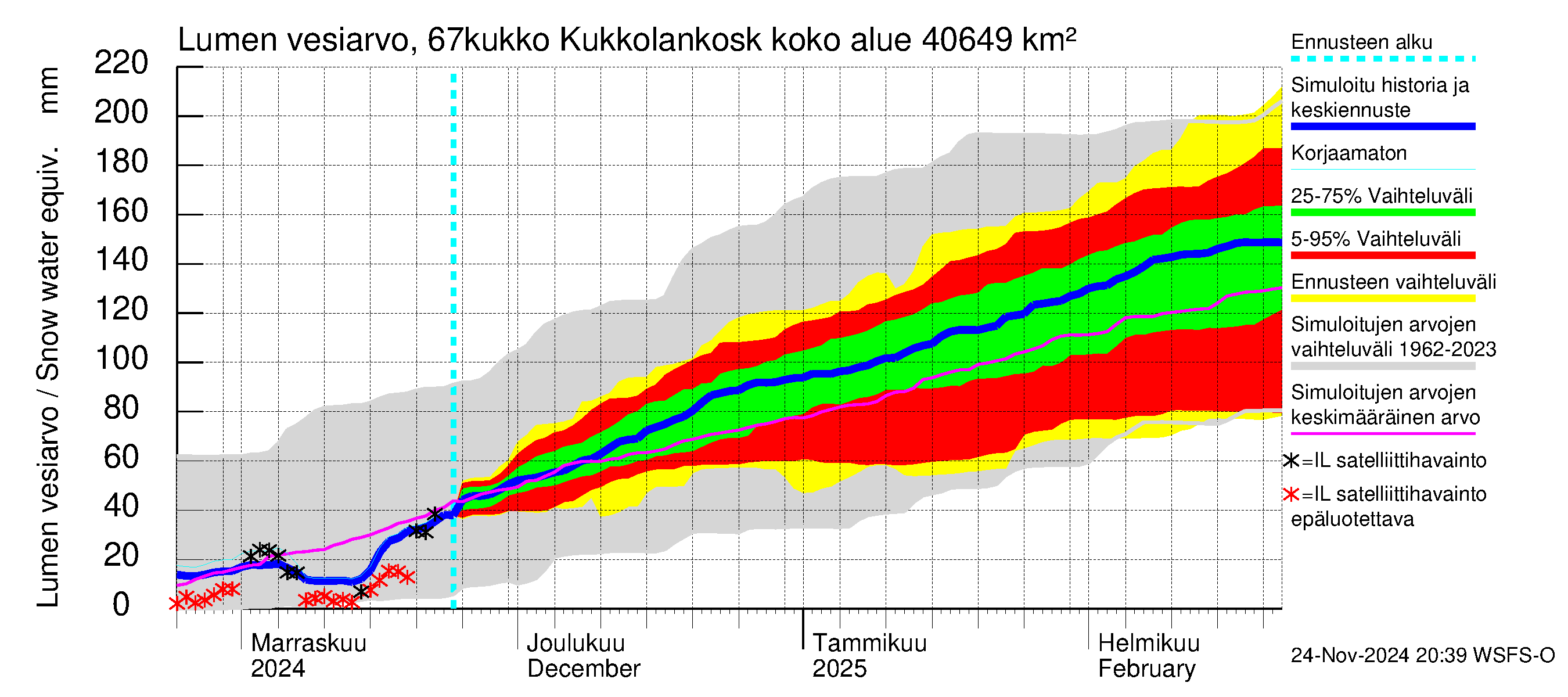 Tornionjoen vesistöalue - Kukkolankoski: Lumen vesiarvo