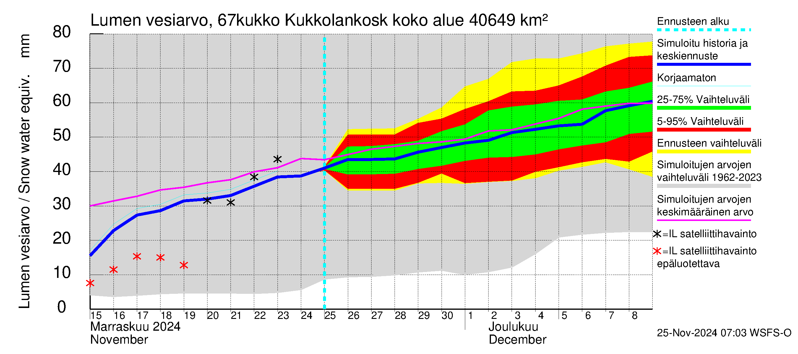 Tornionjoen vesistöalue - Kukkolankoski: Lumen vesiarvo