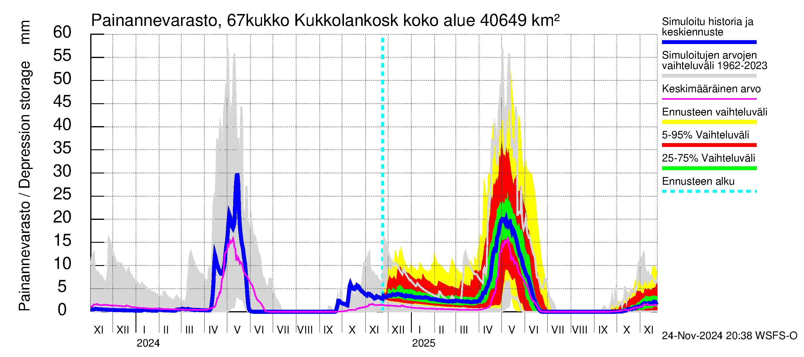 Tornionjoen vesistöalue - Kukkolankoski: Painannevarasto