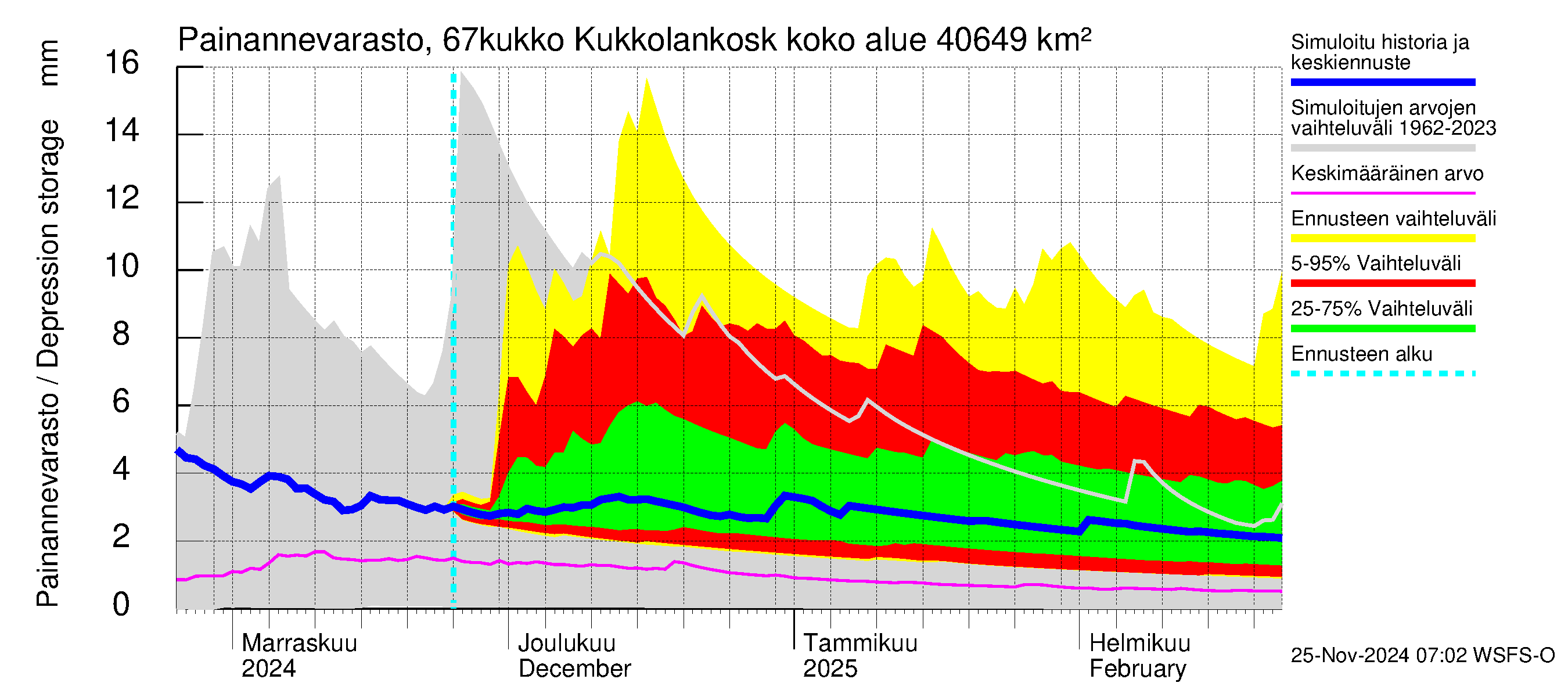 Tornionjoen vesistöalue - Kukkolankoski: Painannevarasto