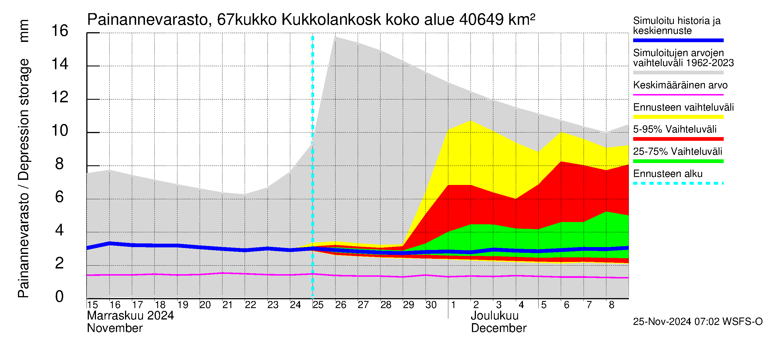 Tornionjoen vesistöalue - Kukkolankoski: Painannevarasto