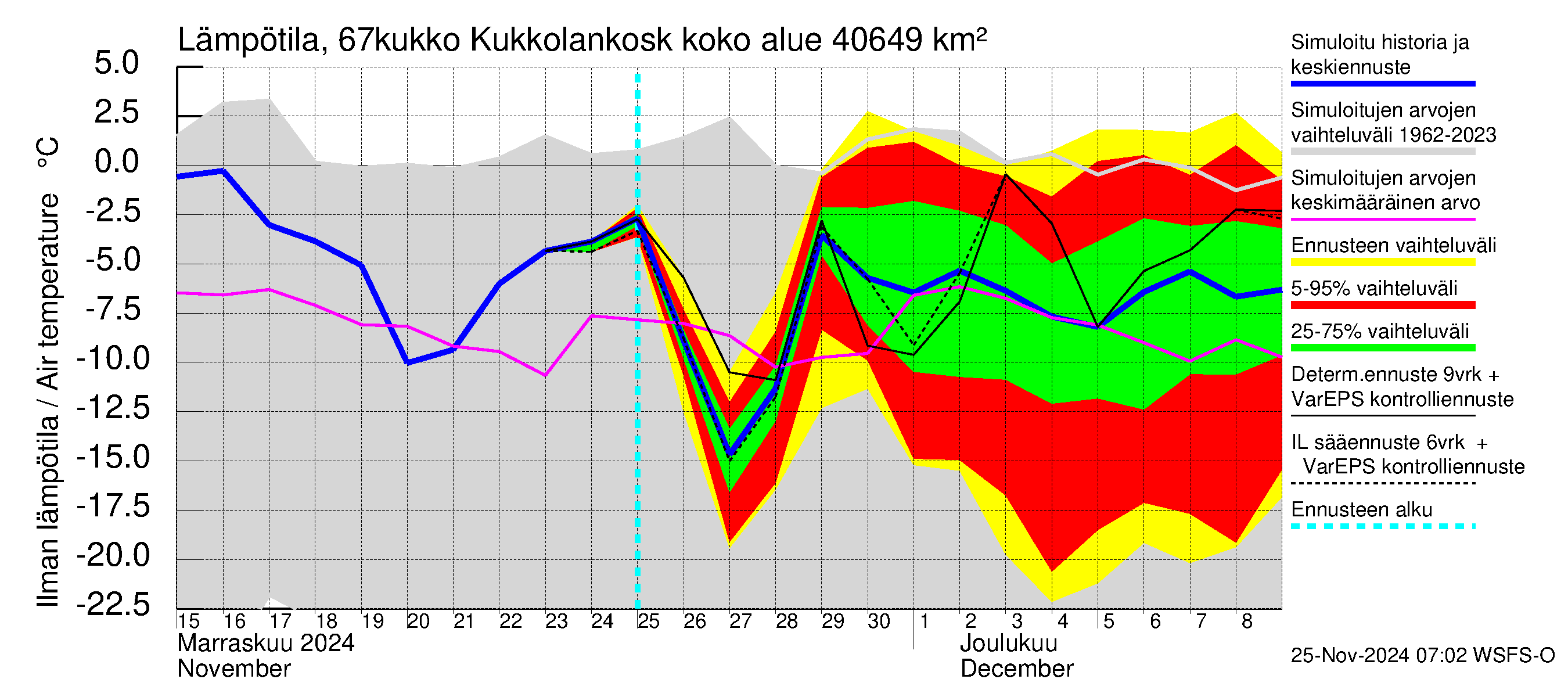 Tornionjoen vesistöalue - Kukkolankoski: Ilman lämpötila