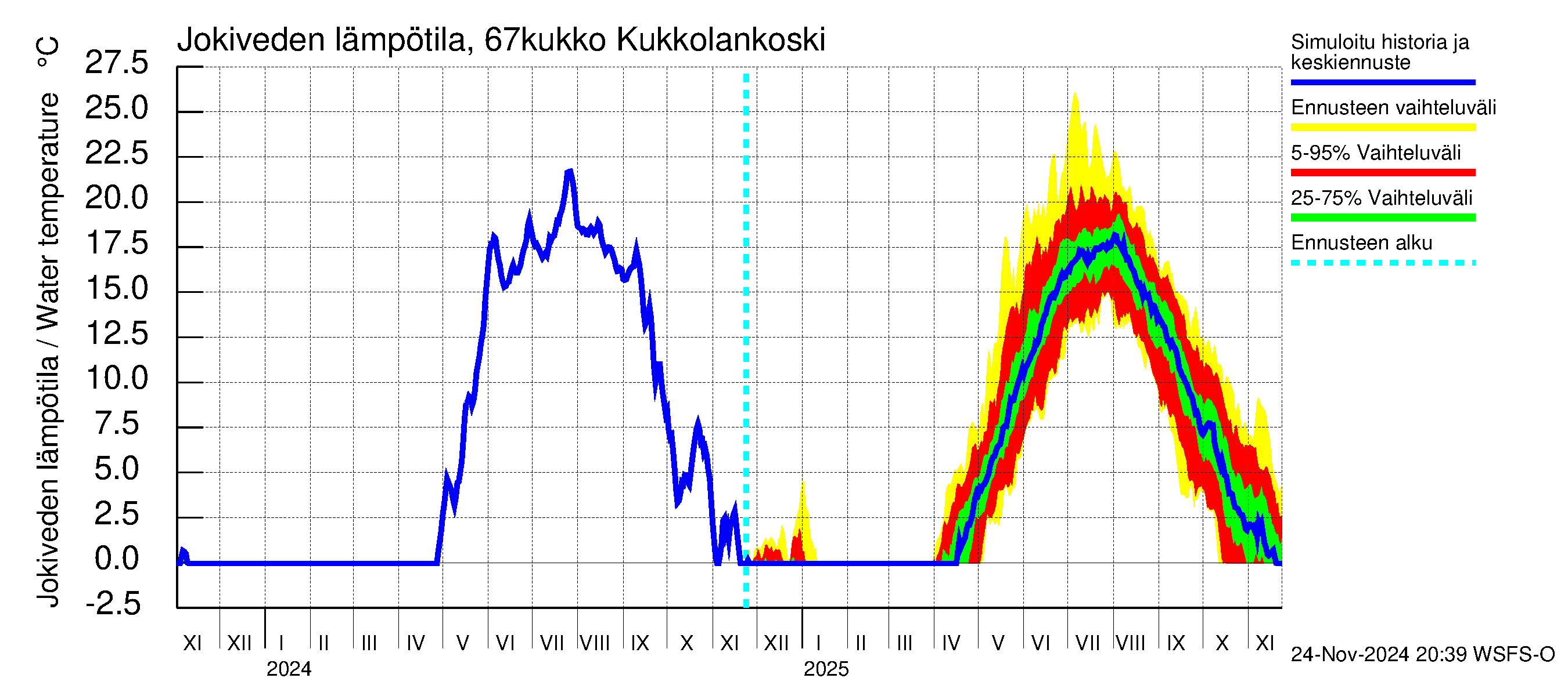 Tornionjoen vesistöalue - Kukkolankoski: Jokiveden lämpötila