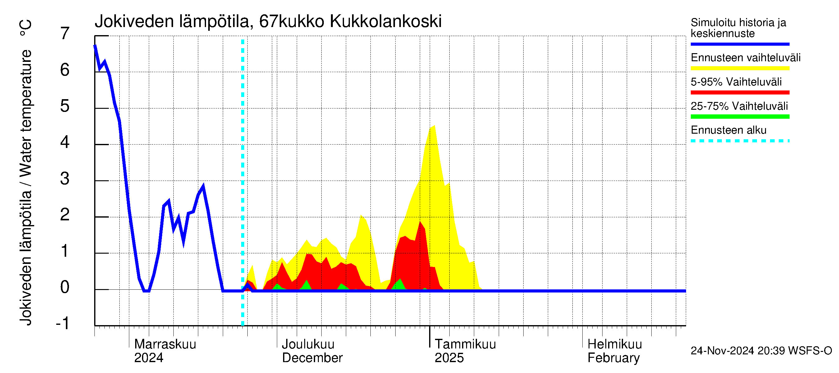 Tornionjoen vesistöalue - Kukkolankoski: Jokiveden lämpötila