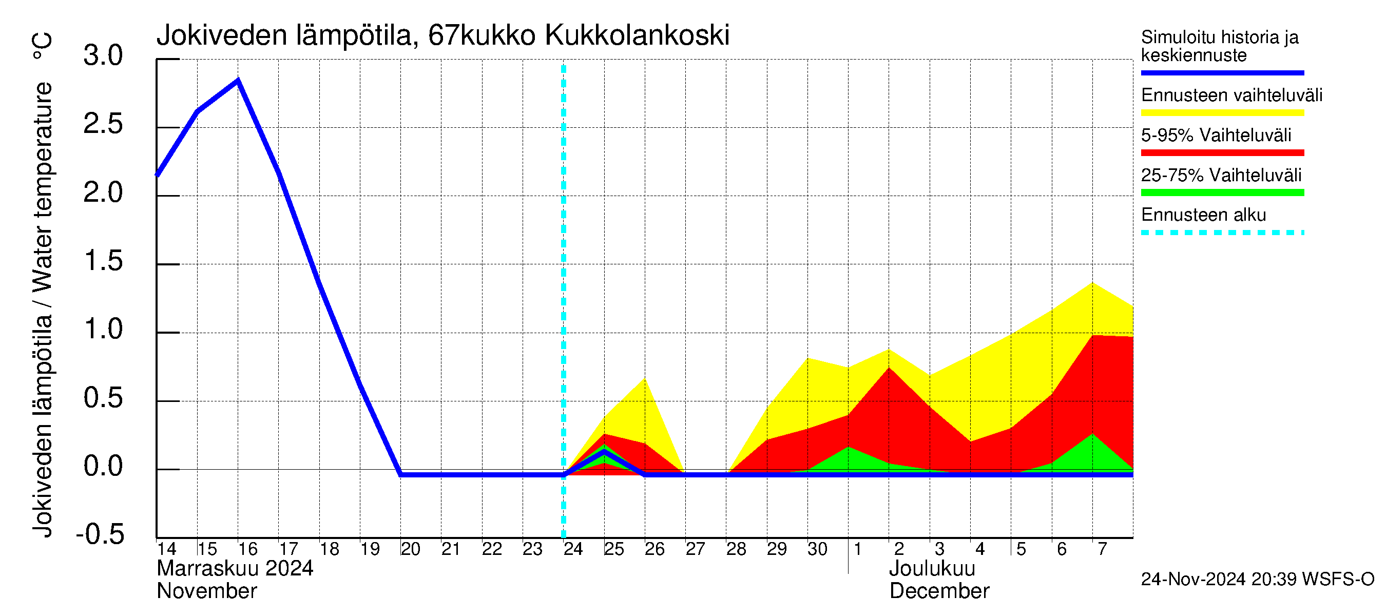 Tornionjoen vesistöalue - Kukkolankoski: Jokiveden lämpötila