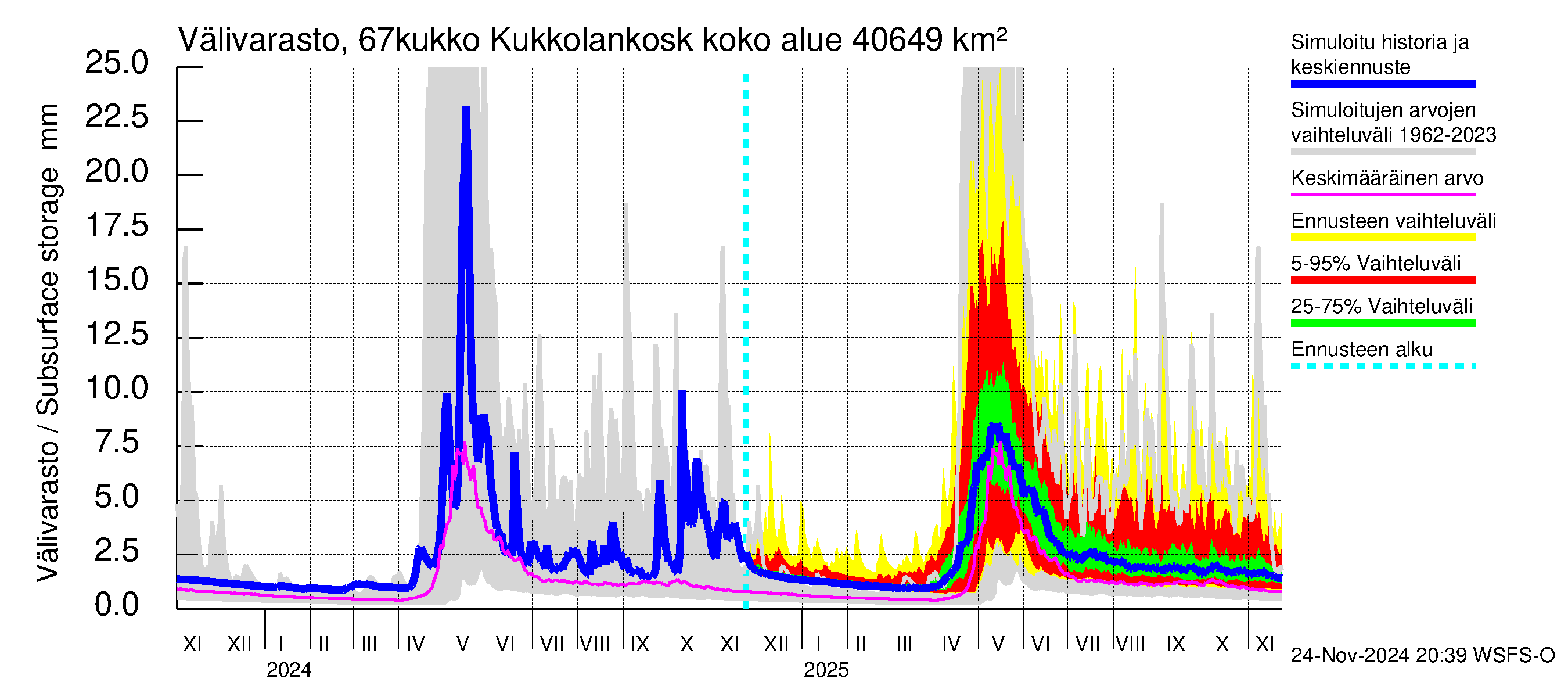 Tornionjoen vesistöalue - Kukkolankoski: Välivarasto