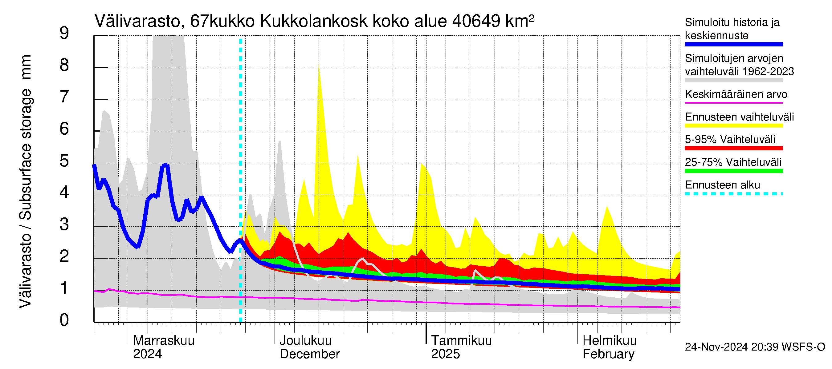 Tornionjoen vesistöalue - Kukkolankoski: Välivarasto