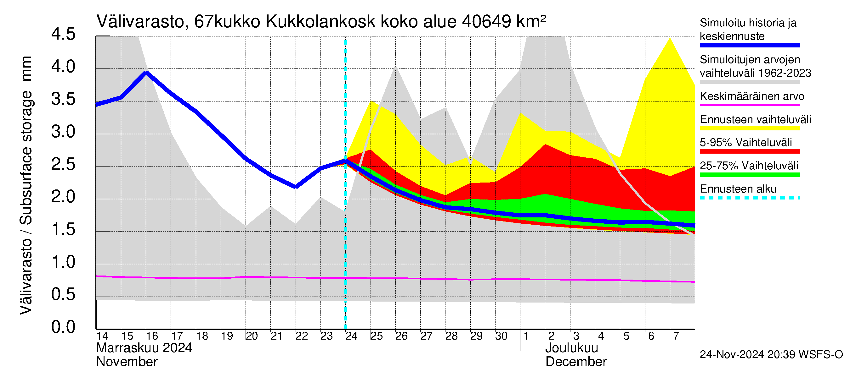 Tornionjoen vesistöalue - Kukkolankoski: Välivarasto