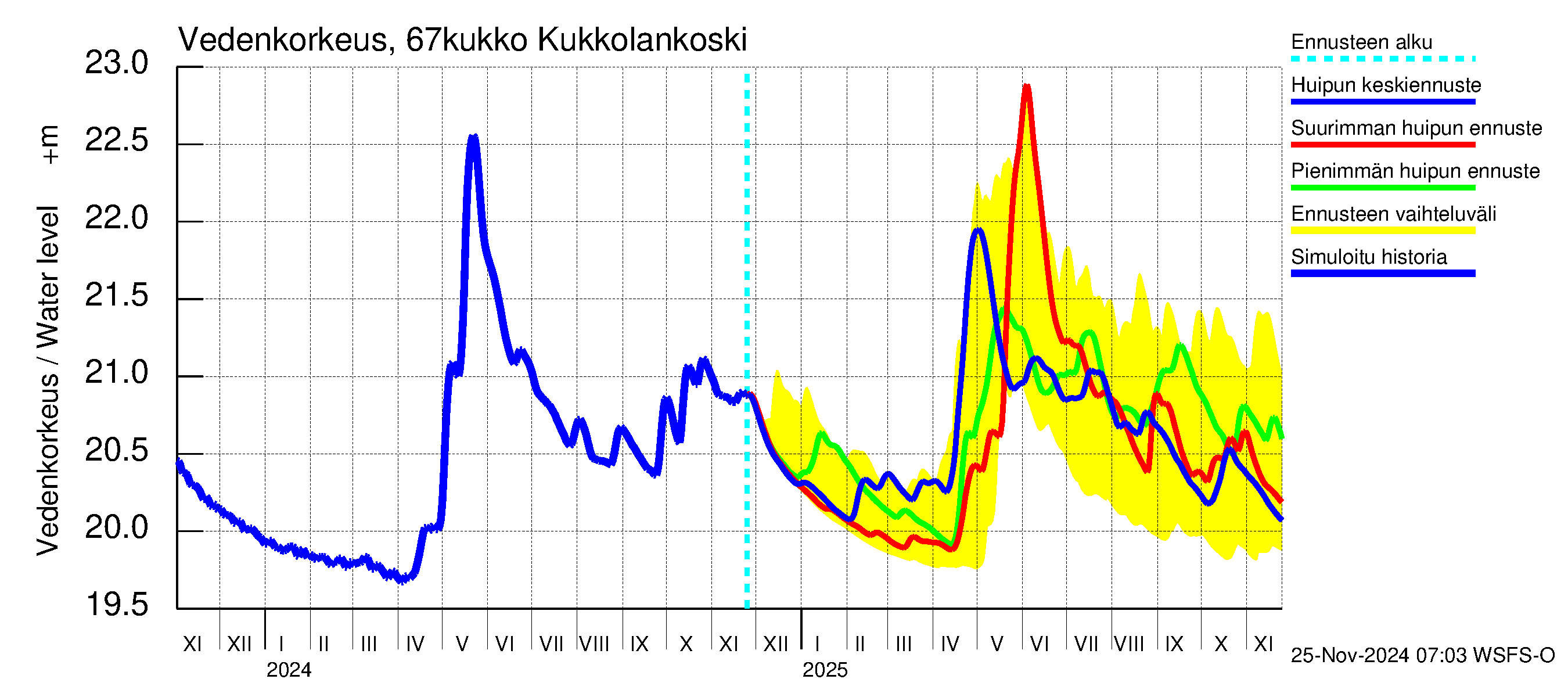 Tornionjoen vesistöalue - Kukkolankoski: Vedenkorkeus - huippujen keski- ja ääriennusteet