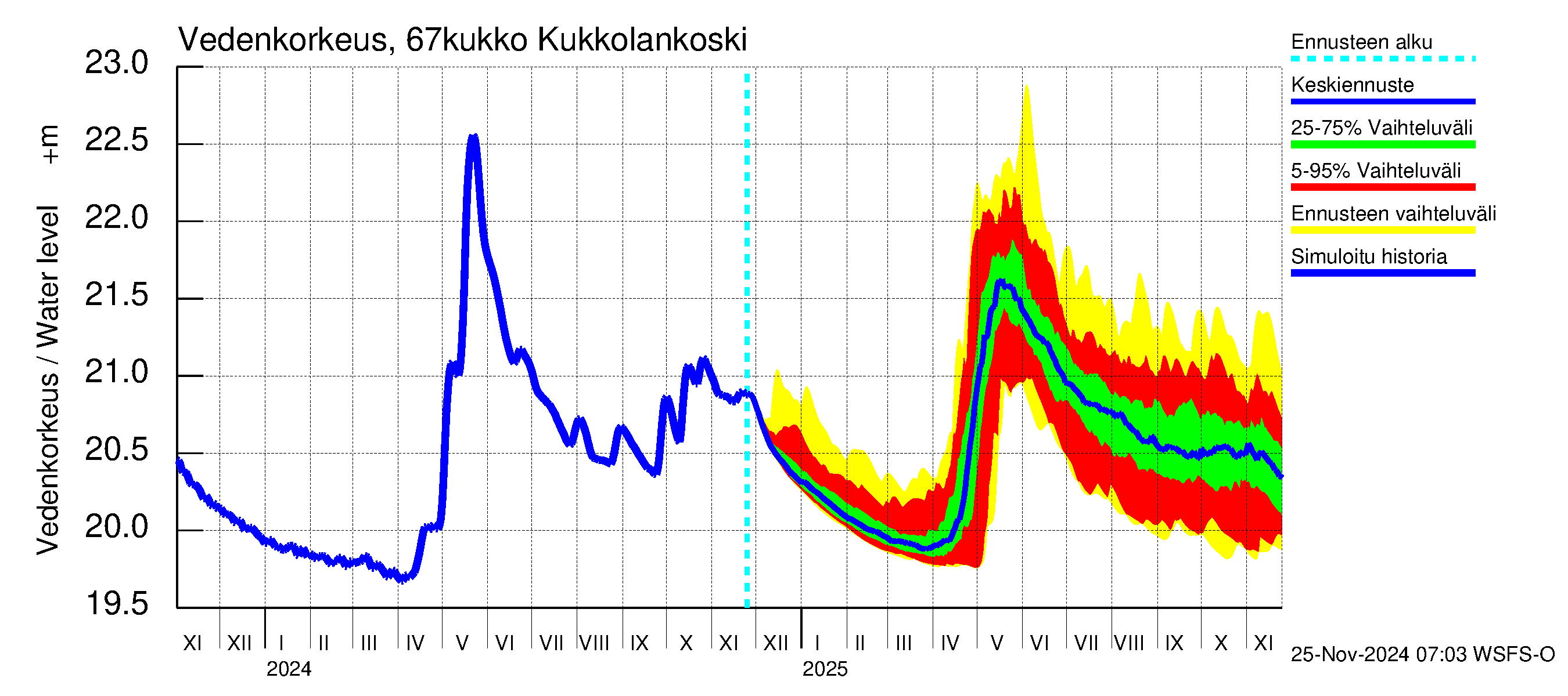 Tornionjoen vesistöalue - Kukkolankoski: Vedenkorkeus - jakaumaennuste