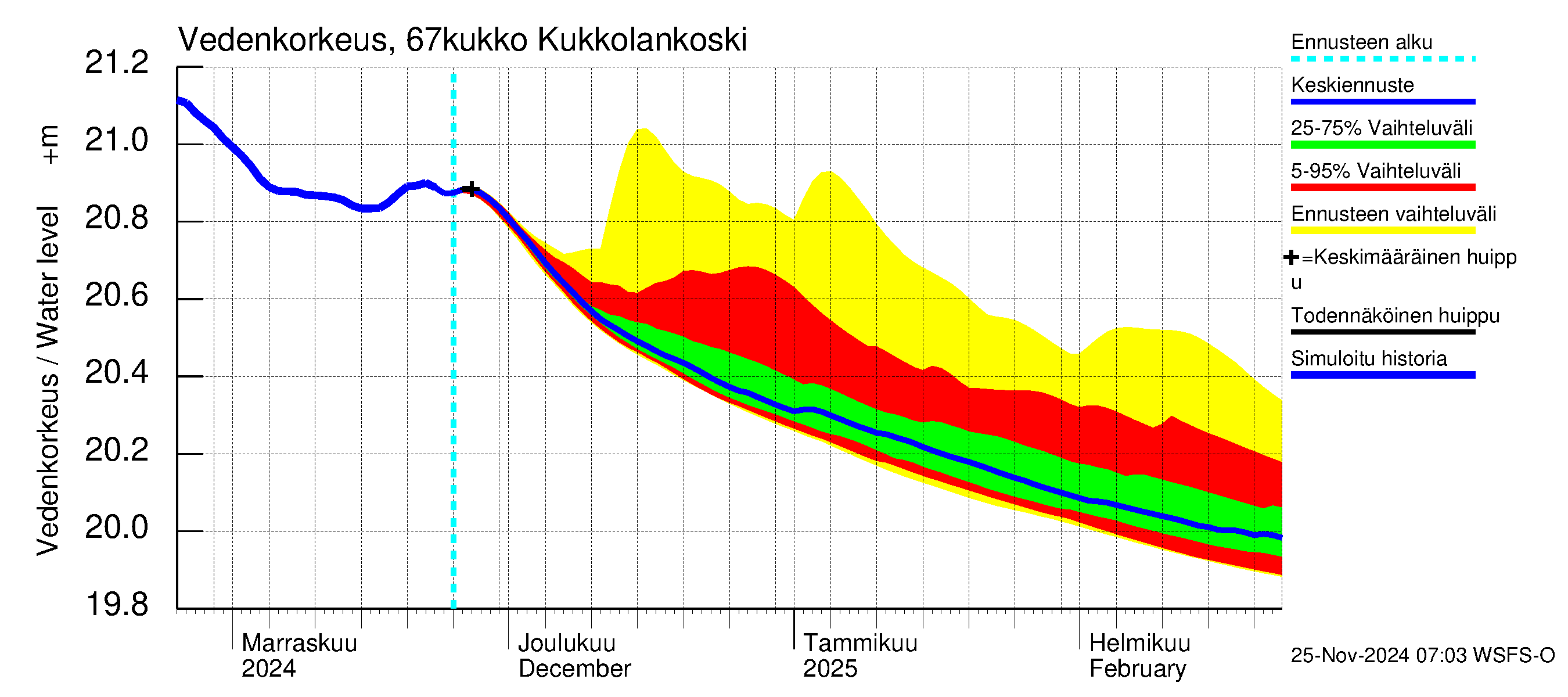 Tornionjoen vesistöalue - Kukkolankoski: Vedenkorkeus - jakaumaennuste