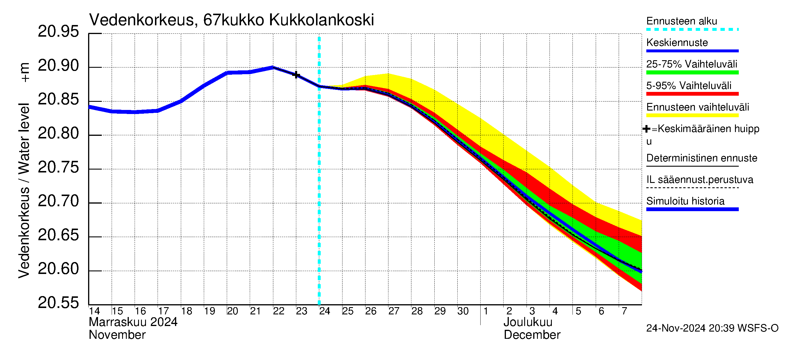 Tornionjoen vesistöalue - Kukkolankoski: Vedenkorkeus - jakaumaennuste