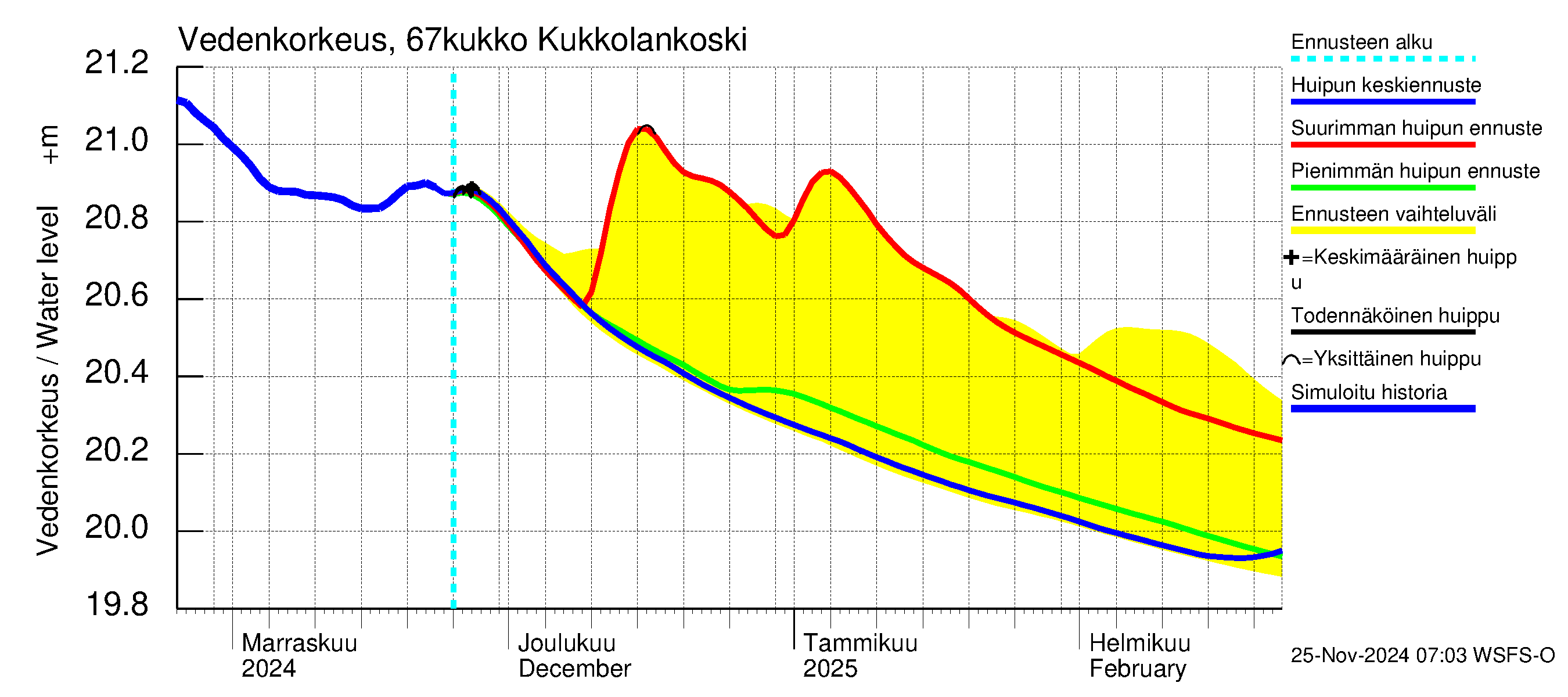 Tornionjoen vesistöalue - Kukkolankoski: Vedenkorkeus - huippujen keski- ja ääriennusteet