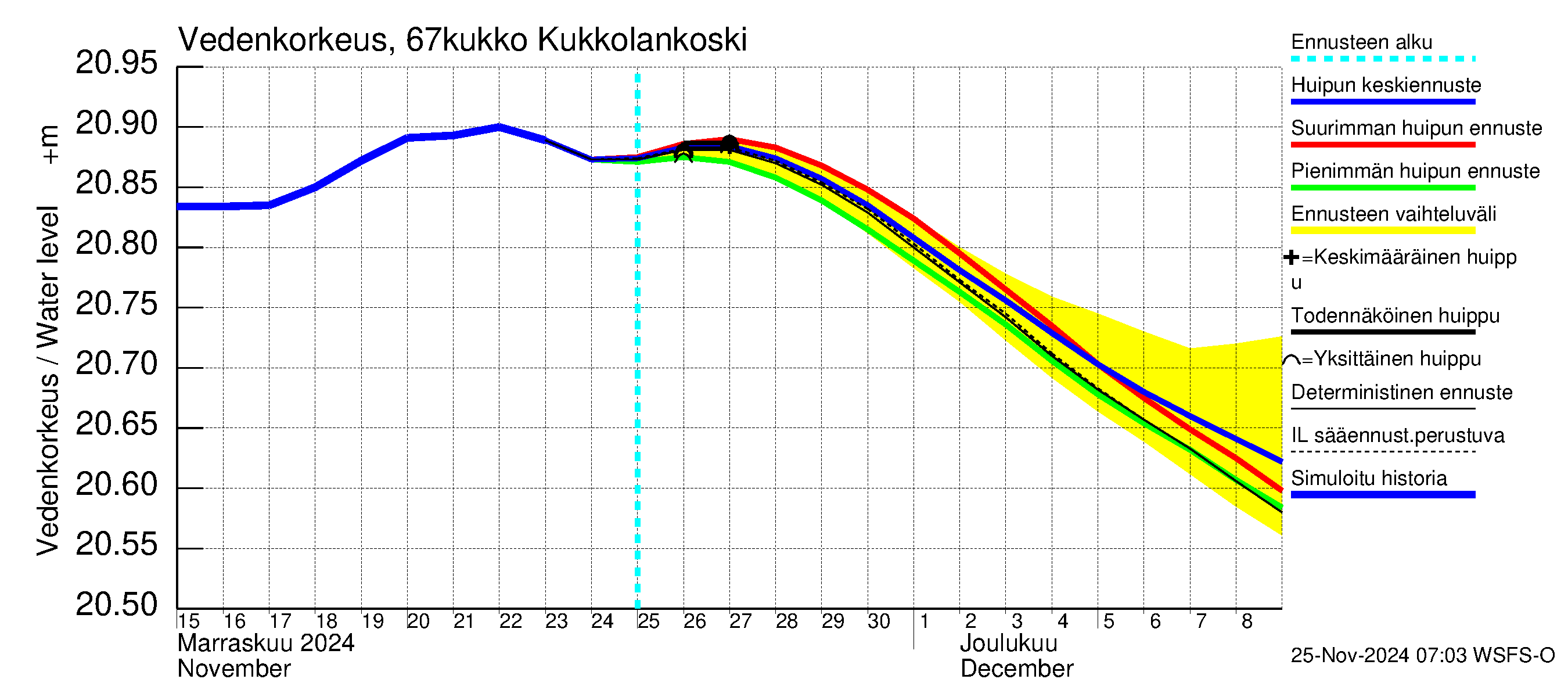 Tornionjoen vesistöalue - Kukkolankoski: Vedenkorkeus - huippujen keski- ja ääriennusteet