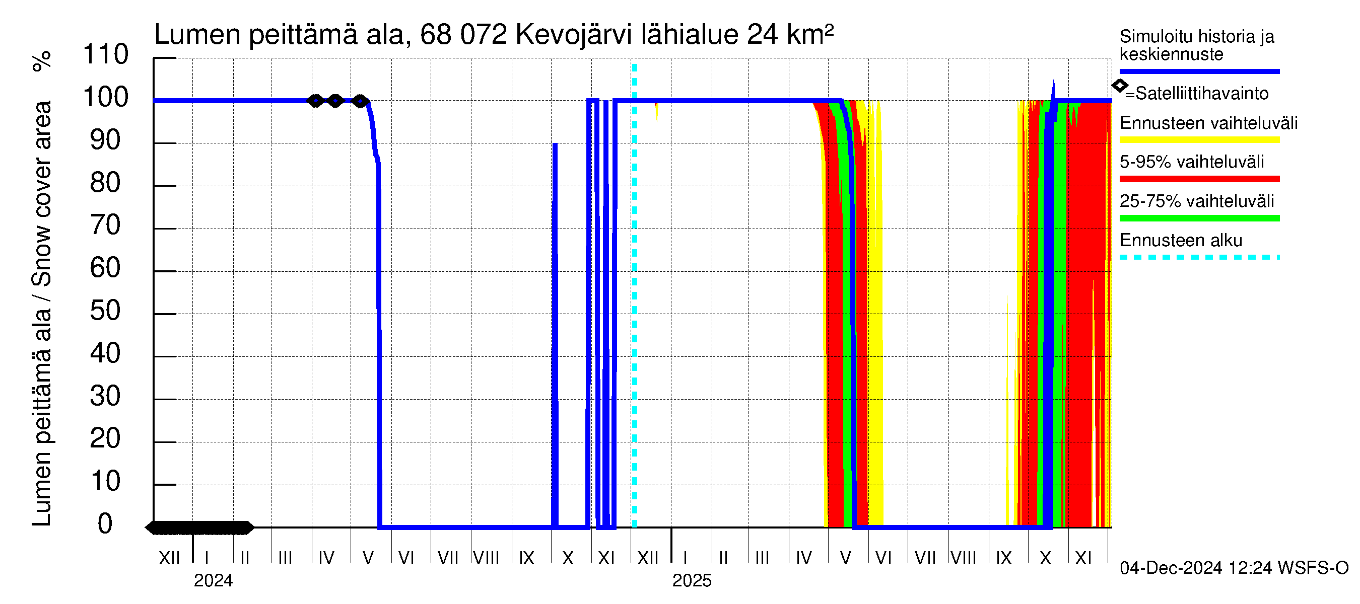 Tenojoen vesistöalue - Kevojärvi: Lumen peittämä ala