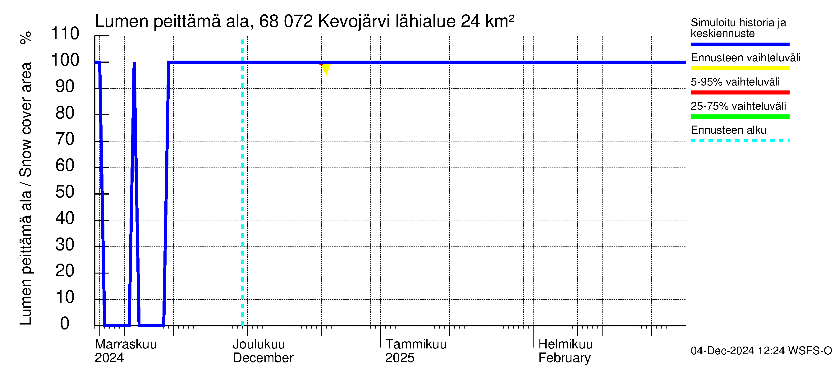 Tenojoen vesistöalue - Kevojärvi: Lumen peittämä ala