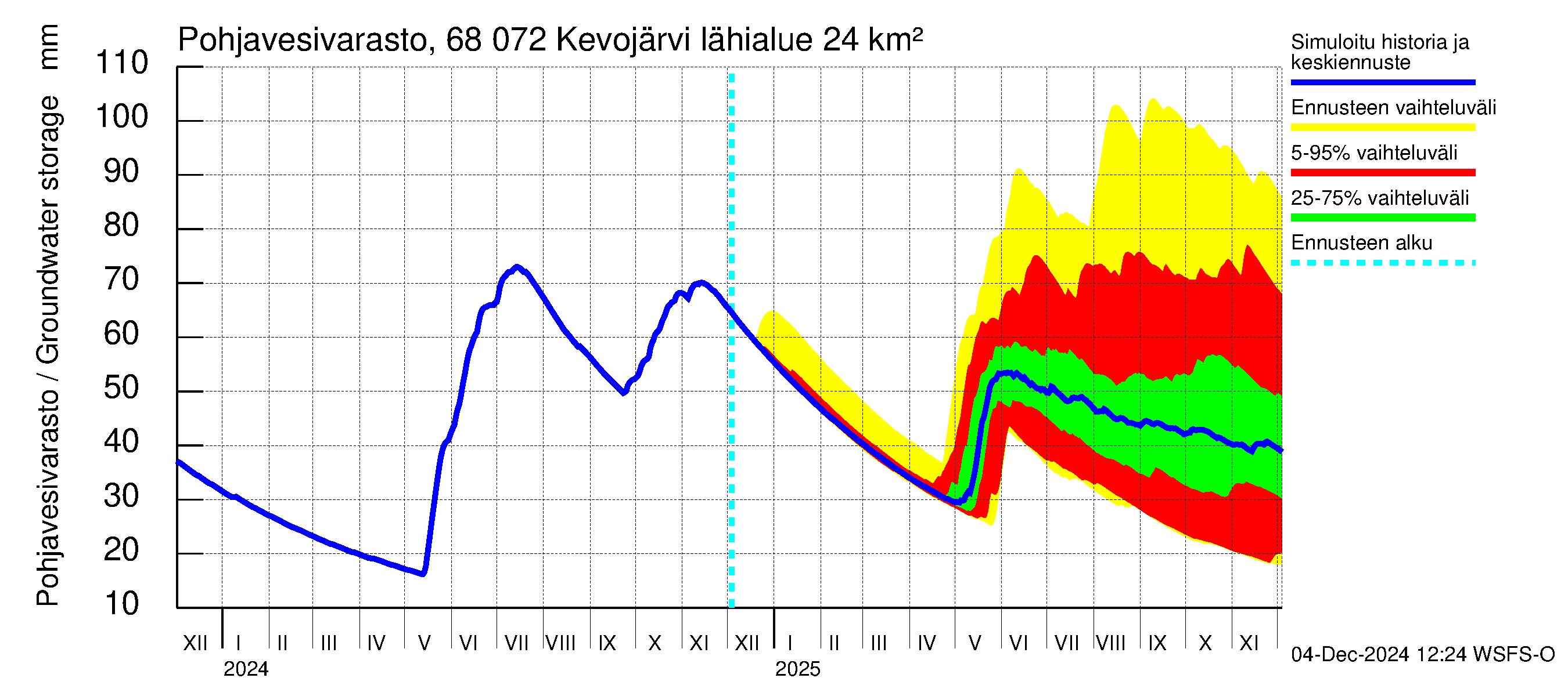 Tenojoen vesistöalue - Kevojärvi: Pohjavesivarasto