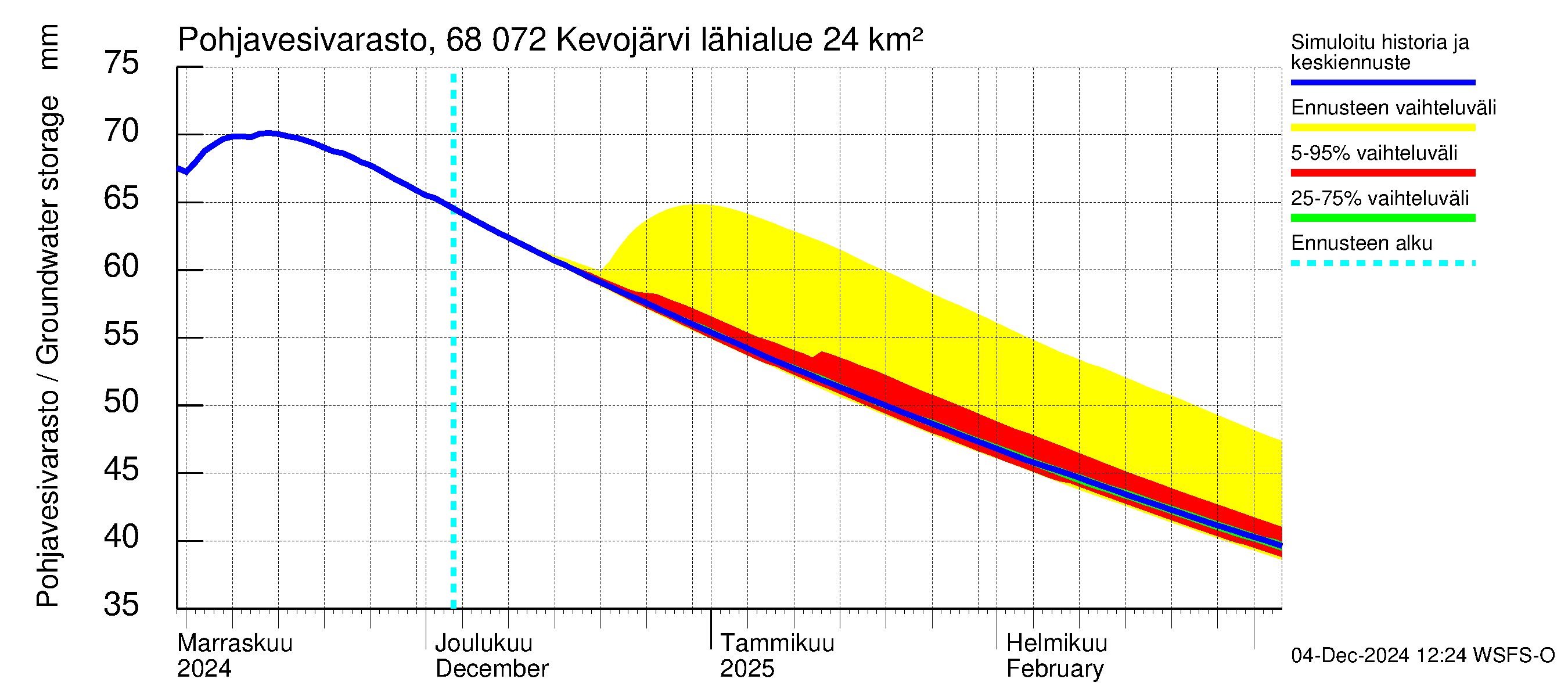 Tenojoen vesistöalue - Kevojärvi: Pohjavesivarasto