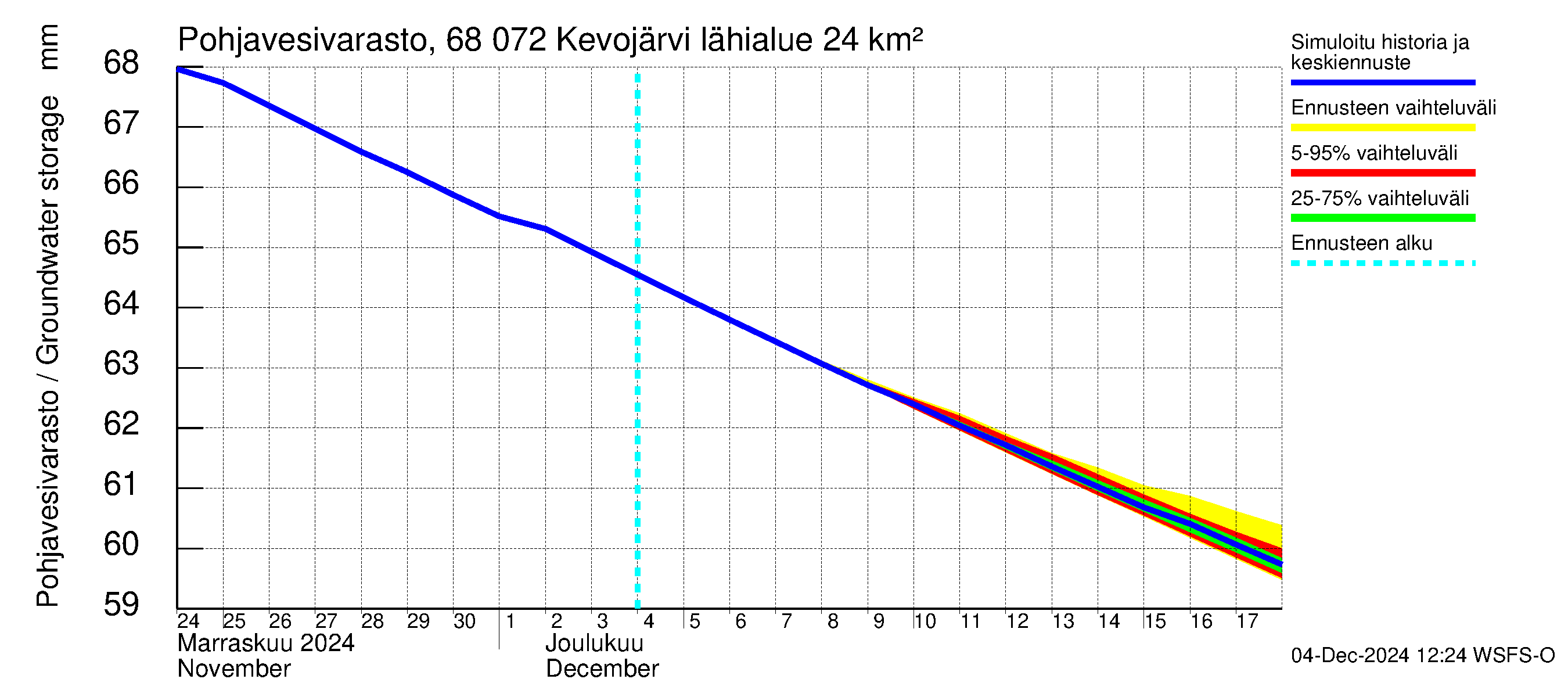 Tenojoen vesistöalue - Kevojärvi: Pohjavesivarasto