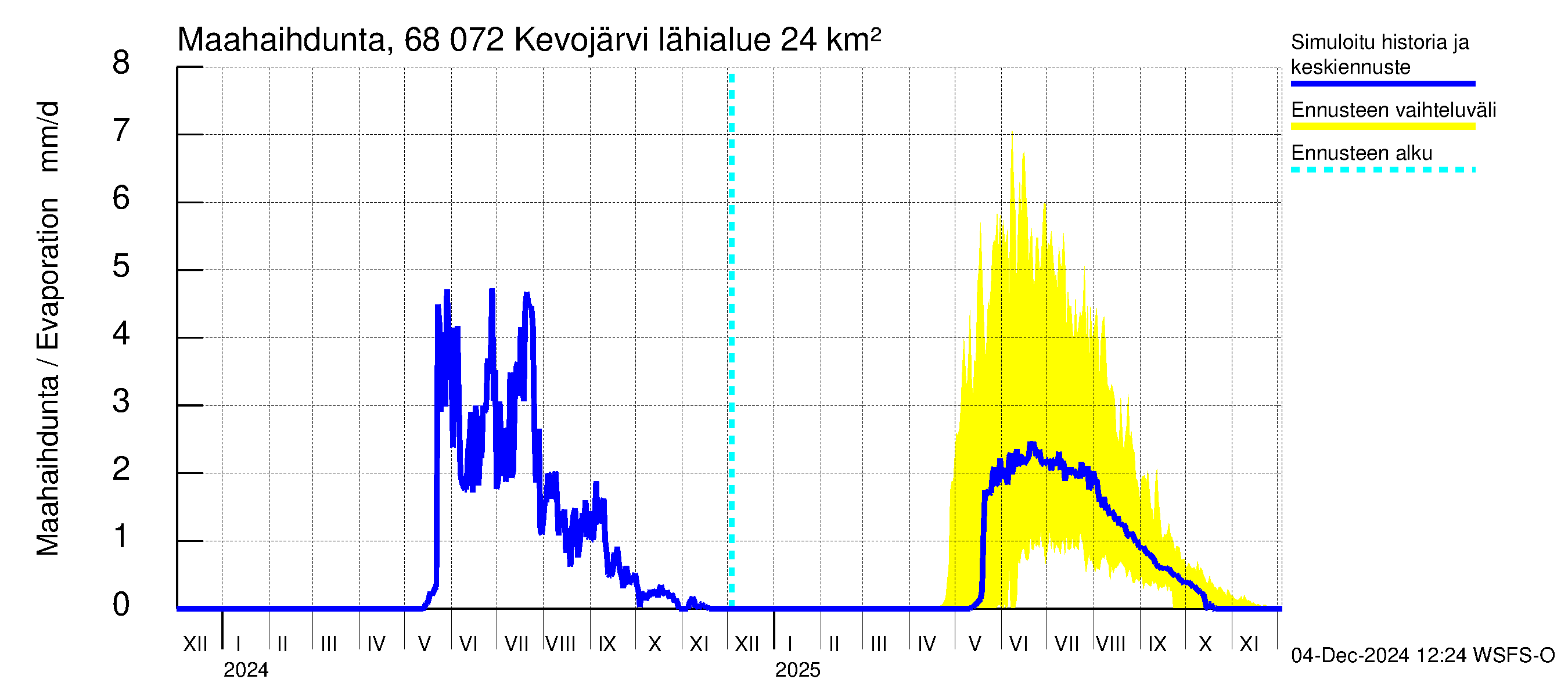 Tenojoen vesistöalue - Kevojärvi: Haihdunta maa-alueelta