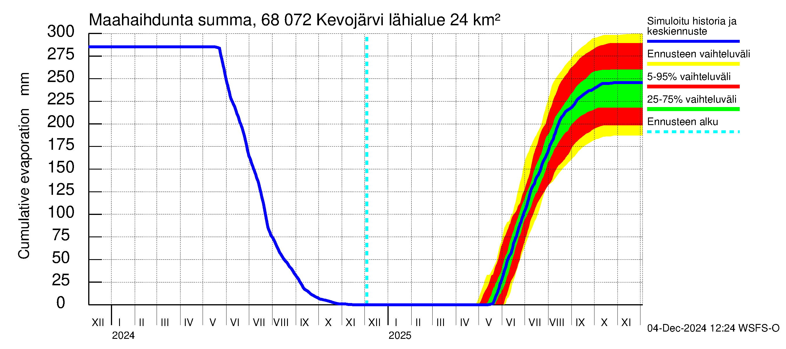 Tenojoen vesistöalue - Kevojärvi: Haihdunta maa-alueelta - summa