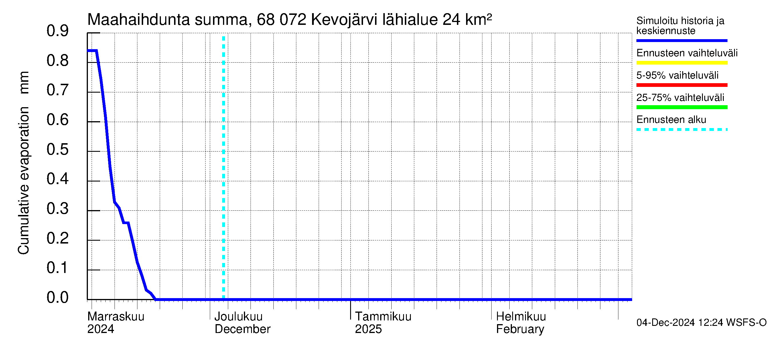 Tenojoen vesistöalue - Kevojärvi: Haihdunta maa-alueelta - summa