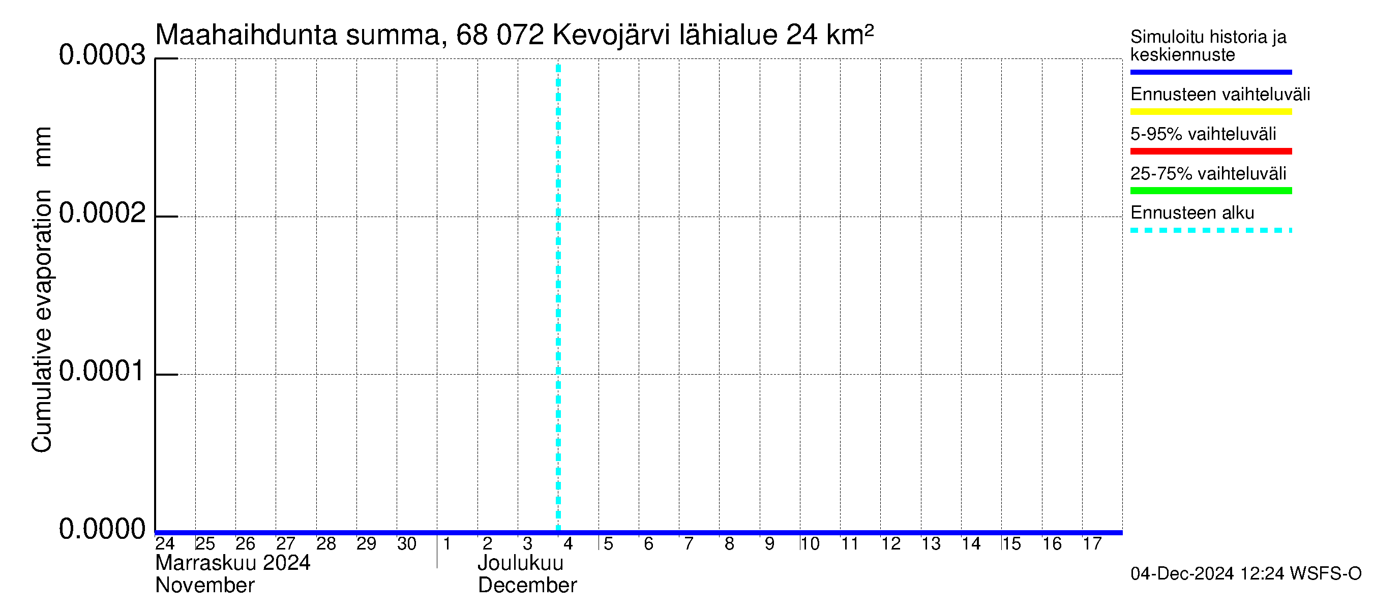 Tenojoen vesistöalue - Kevojärvi: Haihdunta maa-alueelta - summa